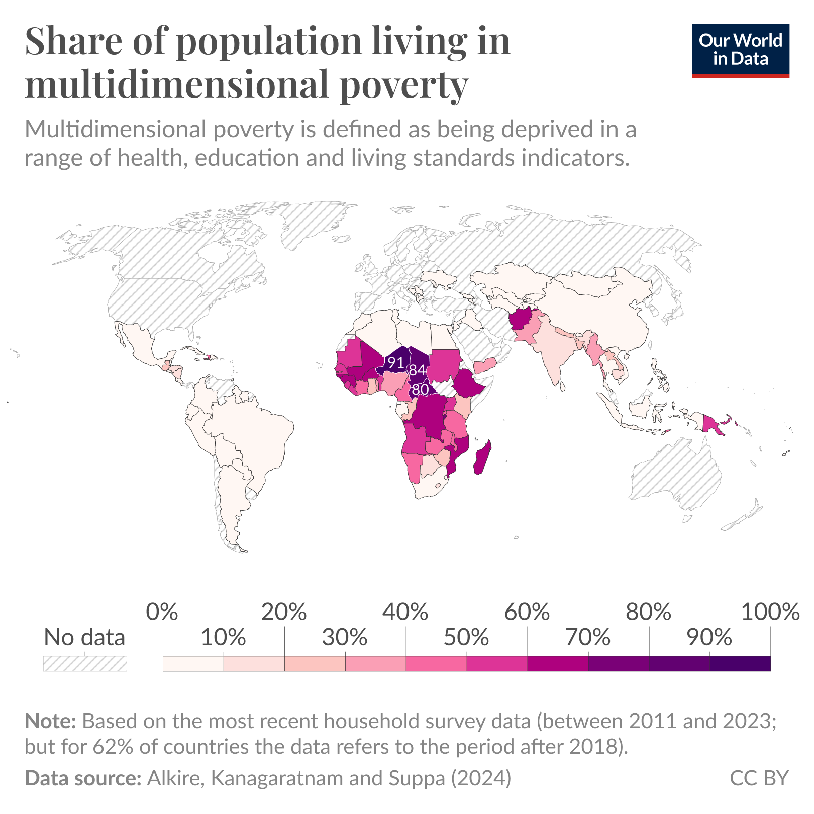 A world map illustrates the share of the population living in multidimensional poverty, defined as deprivation in health, education, and living standards. The map employs varying shades of purple and pink to indicate the percentage of the population affected by multidimensional poverty in different countries. 
Countries are marked with a gradient from light pink (representing 0% of the population living in multidimensional poverty) to dark purple (representing 100%). For some countries, specific percentages are highlighted, such as 91% in Niger, 84% in Chad, and 80% in the Central African Republic. Areas with no data are shown in diagonal stripes. The footer notes the data comes from Alkire, Kanagaratnam, and Suppa (2024) as part of the Global Multidimensional Poverty Index (MPI) 2024. It mentions that the estimates are based on recent household survey data from 2011 to 2023, but for 62% of countries, the data refers to the period after 2018. The chart is published by Our World in Data.