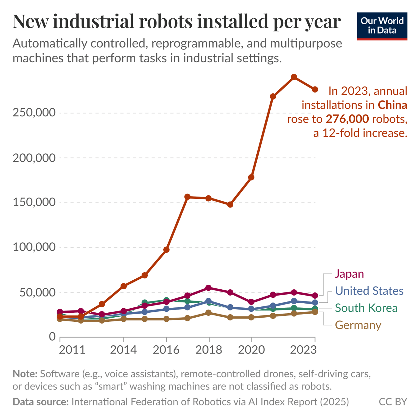 China’s adoption of industrial robots has surged over the past decade
