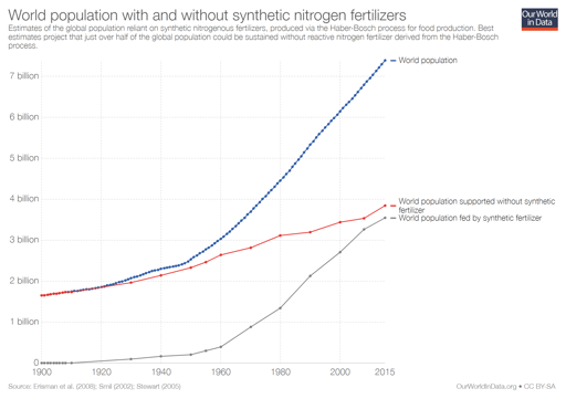 Our World in Data - Fertilizers