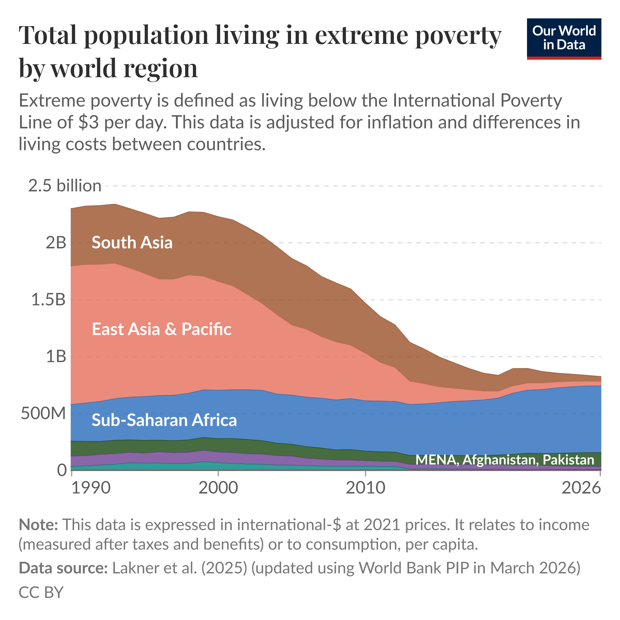 Stacked area chart of total population living in extreme poverty (below $3 per day) by world region from 1990 to 2026, where global numbers fall from about 2.3 billion in 1990 to under 1 billion in 2026, driven mainly by large declines in East Asia & Pacific and South Asia. Sub-Saharan Africa's count remains high and becomes a larger share of global poverty over time. Data source: Lakner et al. (2025), updated using World Bank PIP in March 2026. License: CC BY.