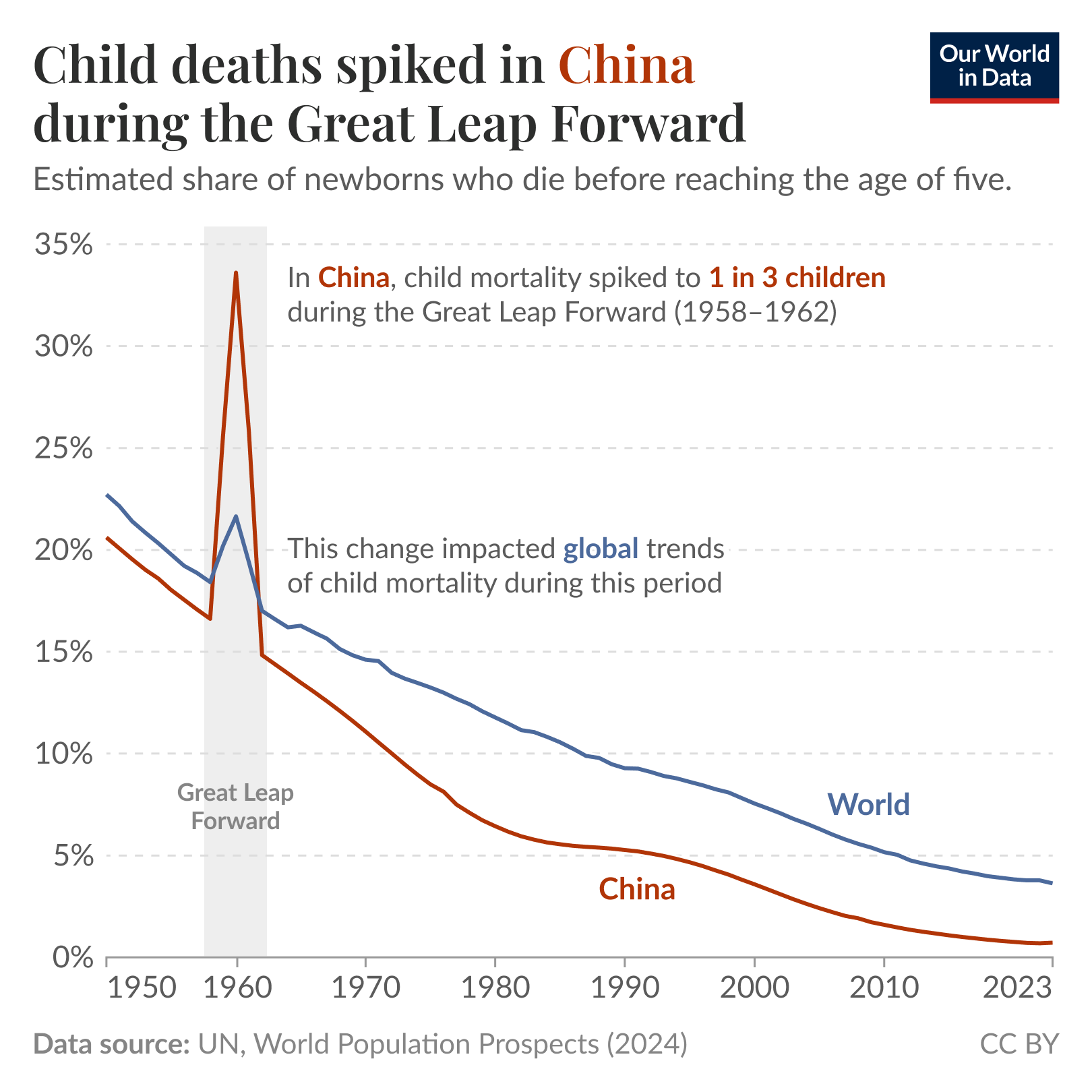 Line chart of the estimated share of newborns who die before reaching the age of five from 1950 to 2023 where child mortality in China spikes to about 1 in 3 children during the Great Leap Forward (1958 to 1962), producing a noticeable uptick in global rates. After the 1960s both China and world rates decline steadily to low single digits by 2023.