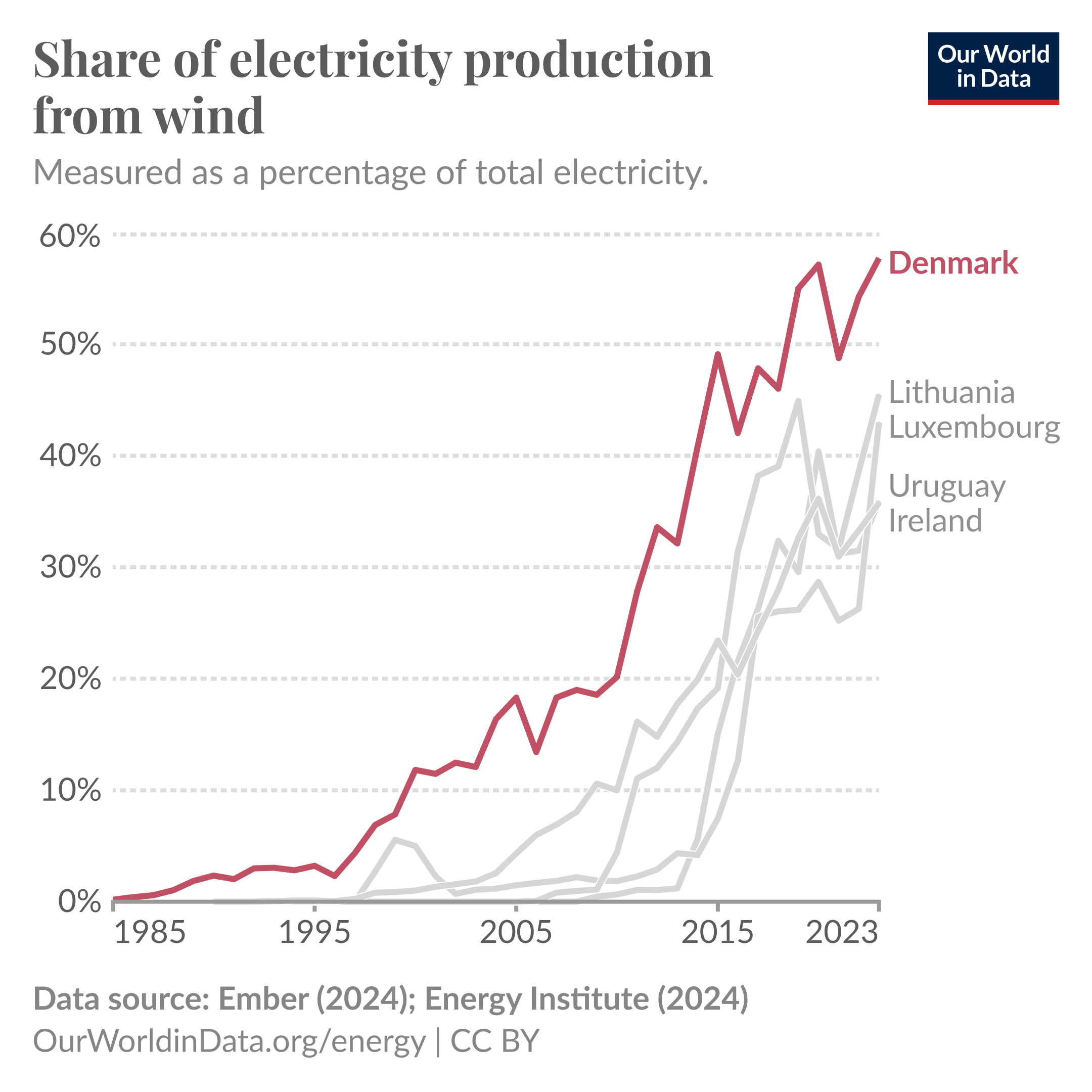 This chart displays the share of electricity production from wind as a percentage of total electricity for several countries between 1985 and 2023. Denmark shows the highest share, peaking above 50% by 2023.