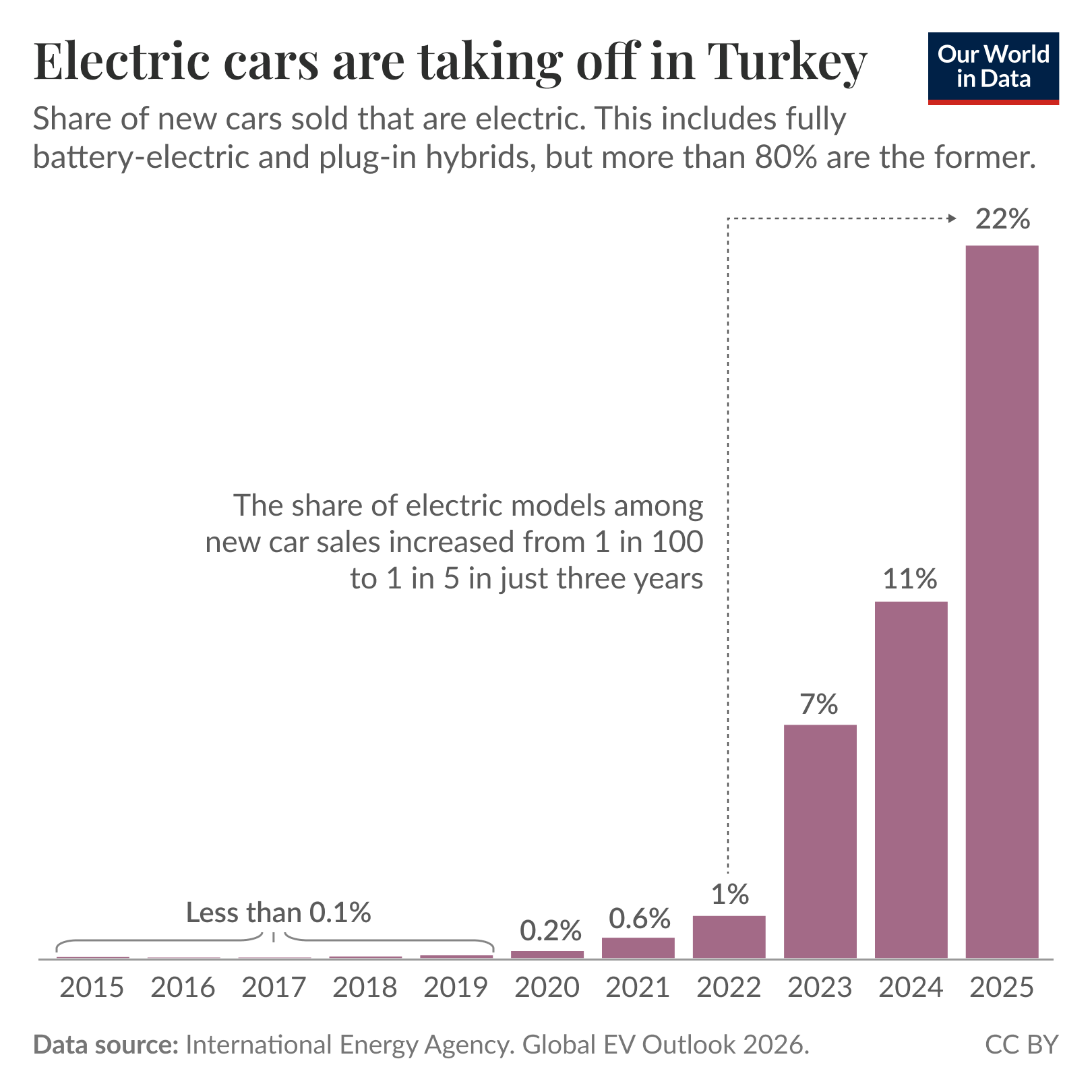 Bar chart of the share of new cars sold that are electric in Turkey from 2015 to 2025, where the share rises rapidly from less than 0.1% in the early years to 22% in 2025, moving from about 1-in-100 to about 1-in-5 in three years. Source: International Energy Agency, Global EV Outlook 2026. License: CC BY.