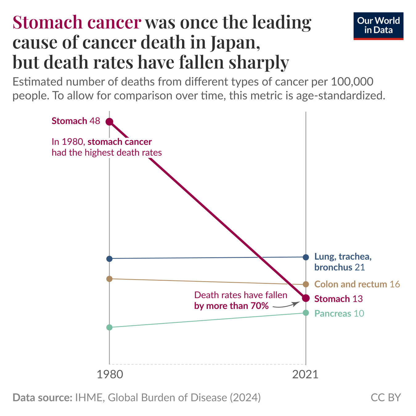 Stomach cancer was previously the largest cause of cancer deaths in Japan, but rates have fallen dramatically.

Line chart comparing age‑standardized estimated cancer deaths per 100,000 people in 1980 to 2021. Stomach cancer drops from 48.1 per 100,000 in 1980 to 13.2 per 100,000 in 2021 — a decline of more than 70% and from the highest rate in 1980 to below several other cancers by 2021. In 2021 the highest rates shown are lung, trachea, bronchus at 21.3 per 100,000, colon and rectum at 15.9, and pancreas at 10.3. Several other cancer lines remain low and relatively flat across the period. Data source: IHME, Global Burden of Disease (2024).