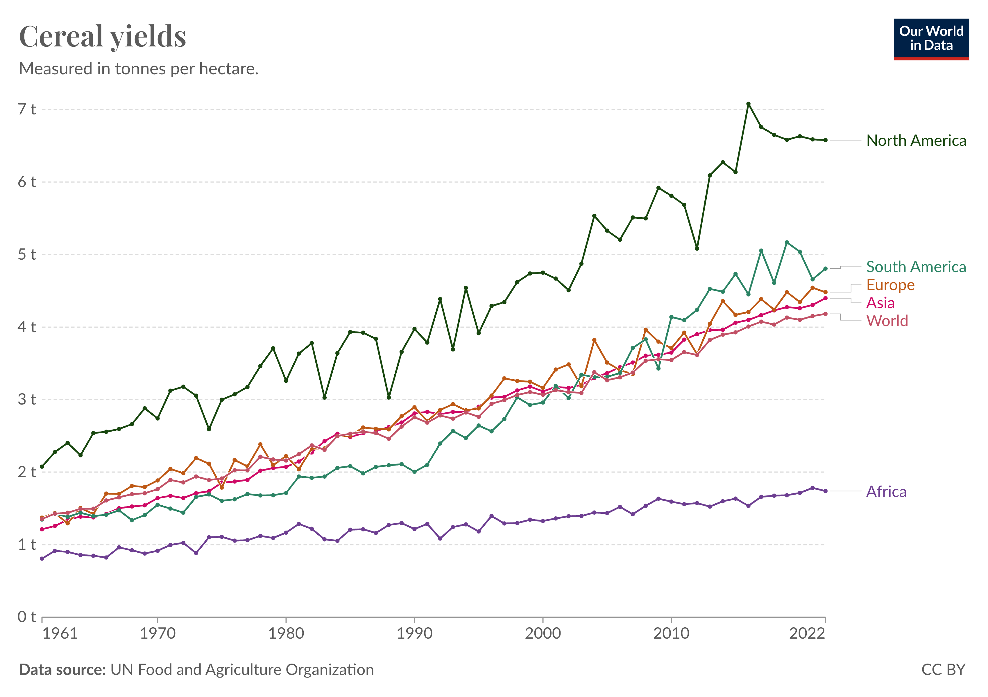 Line chart showing the growth in cereal yields across regions.