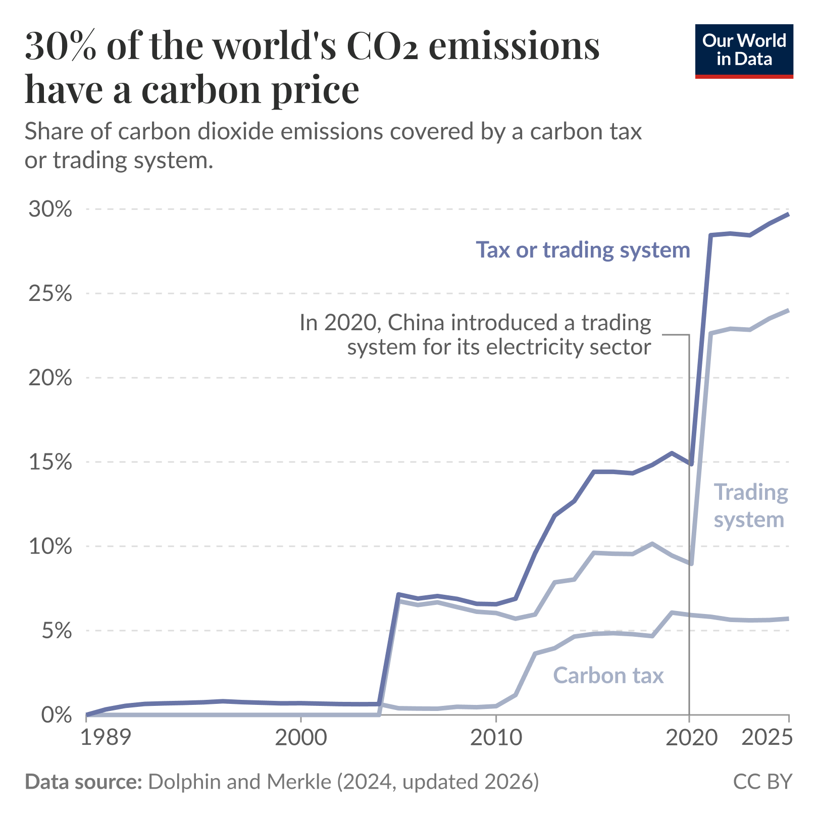 Line chart of the share of world CO2 emissions covered by carbon pricing (carbon taxes and emissions trading) where coverage rises from near zero in 1989 to about 30% by 2025, with a large jump around 2020 when China introduced a trading system for its power sector. Data source: Dolphin and Merkle (2024, updated 2026). License: CC BY.