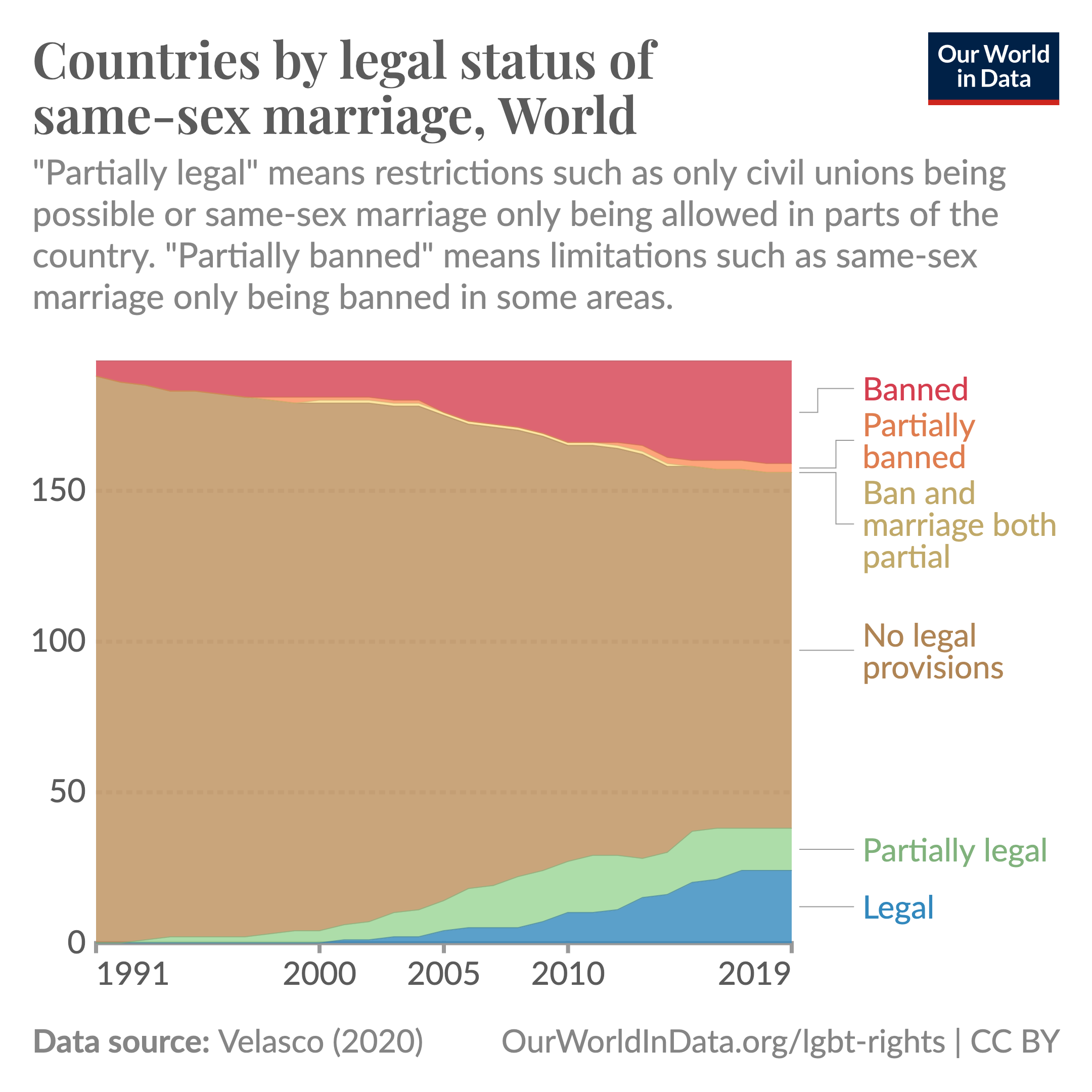 Stacked area chart showing that the number of countries that partially or fully ban marriage for same-sex partners has increased to more than 30 in recent decades, while the number of countries that have partially or fully legalized it has similarly increased.