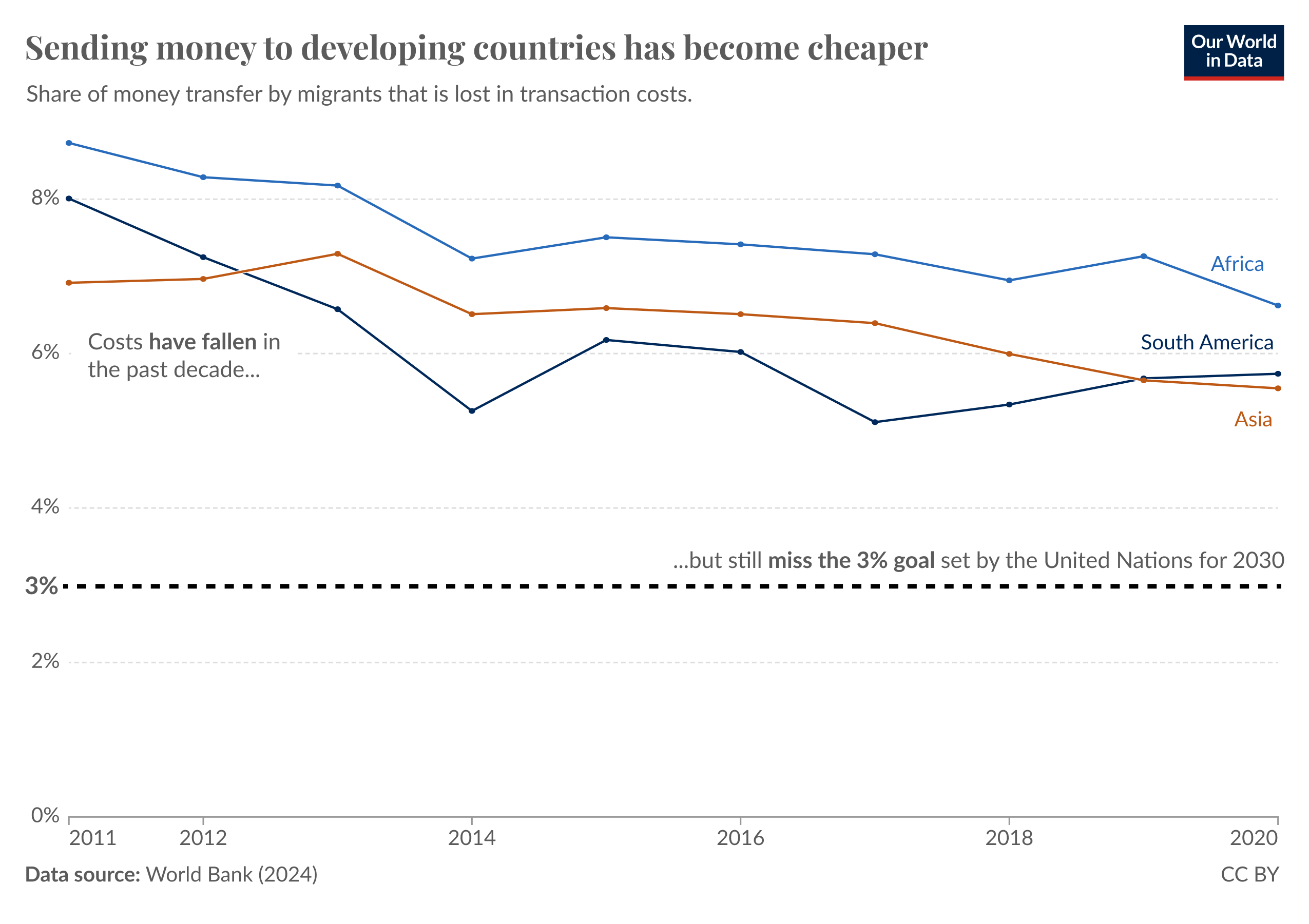 A line graph titled "Sending money to the Global South has become cheaper" illustrates the average fees for remittances sent by migrants to various regions from 2011 to 2020. The graph features three colored lines representing Africa (blue), South America (purple), and Asia (orange). 

The y-axis represents the average fee percentage, ranging from 2% to 8%, with horizontal dotted lines indicating 3%, 4%, 6%, and 8% fee levels. The x-axis shows the years from 2011 to 2020. 

The overall trend shows a decline in sending costs over the past decade, yet all regions still exceed the target of a 3% fee set by the United Nations for 2030. The data source is noted as the World Bank (2024).