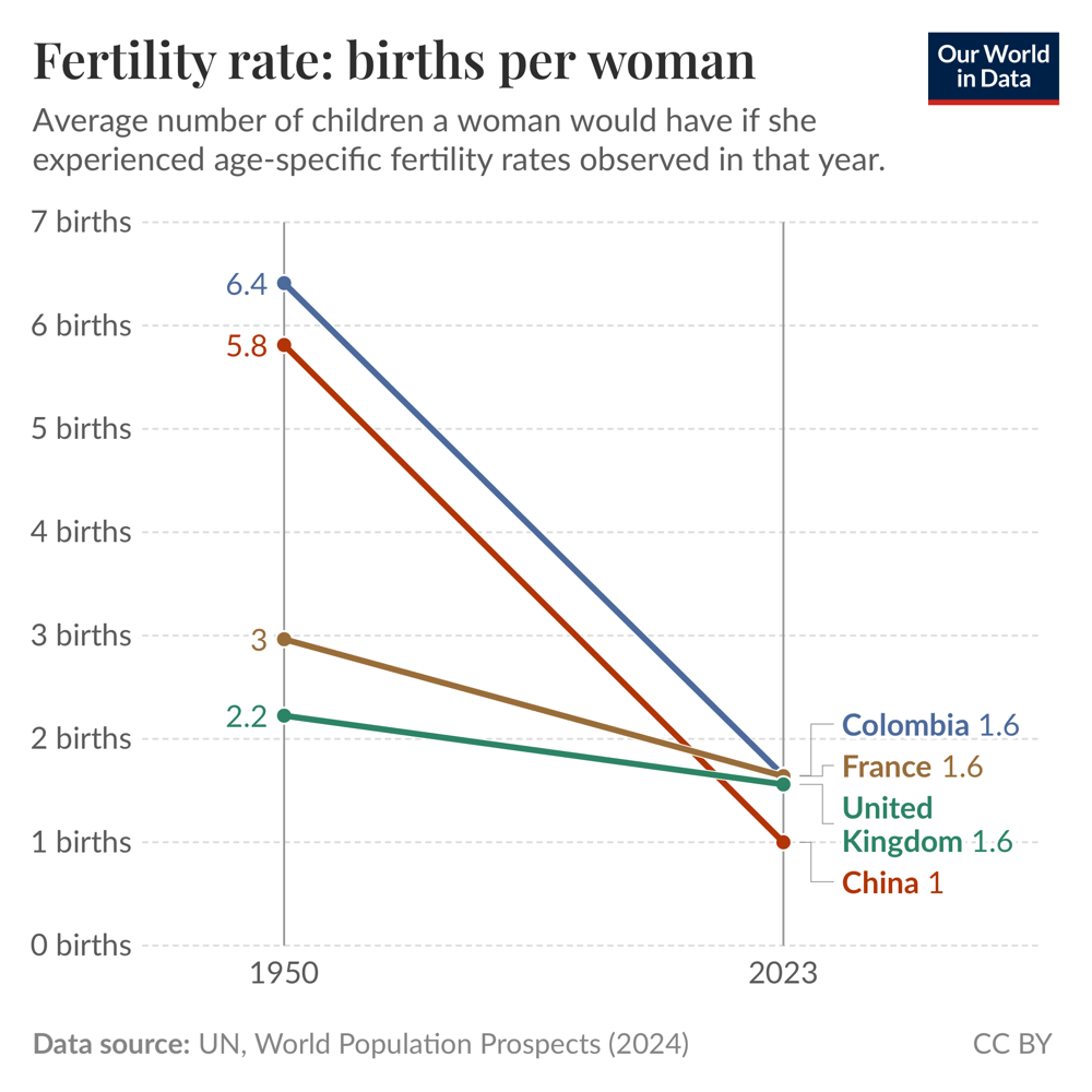 In Colombia, fertility rates have fallen sharply in recent decades