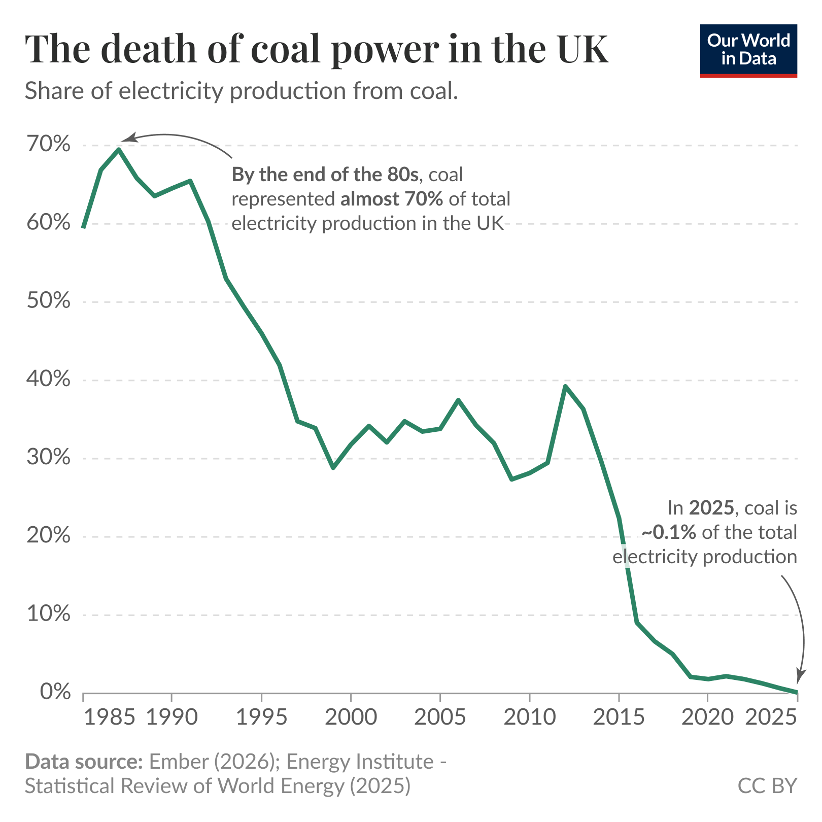 Line chart of the share of electricity production from coal in the UK from 1985 to 2025 where coal fell from almost 70% in the late 1980s to about 0.1% in 2025. The curve shows a steep decline through the 1990s, modest fluctuations around 25 to 35 percent in the 2000s, and a sharp drop after 2012 to near zero by the early 2020s.
