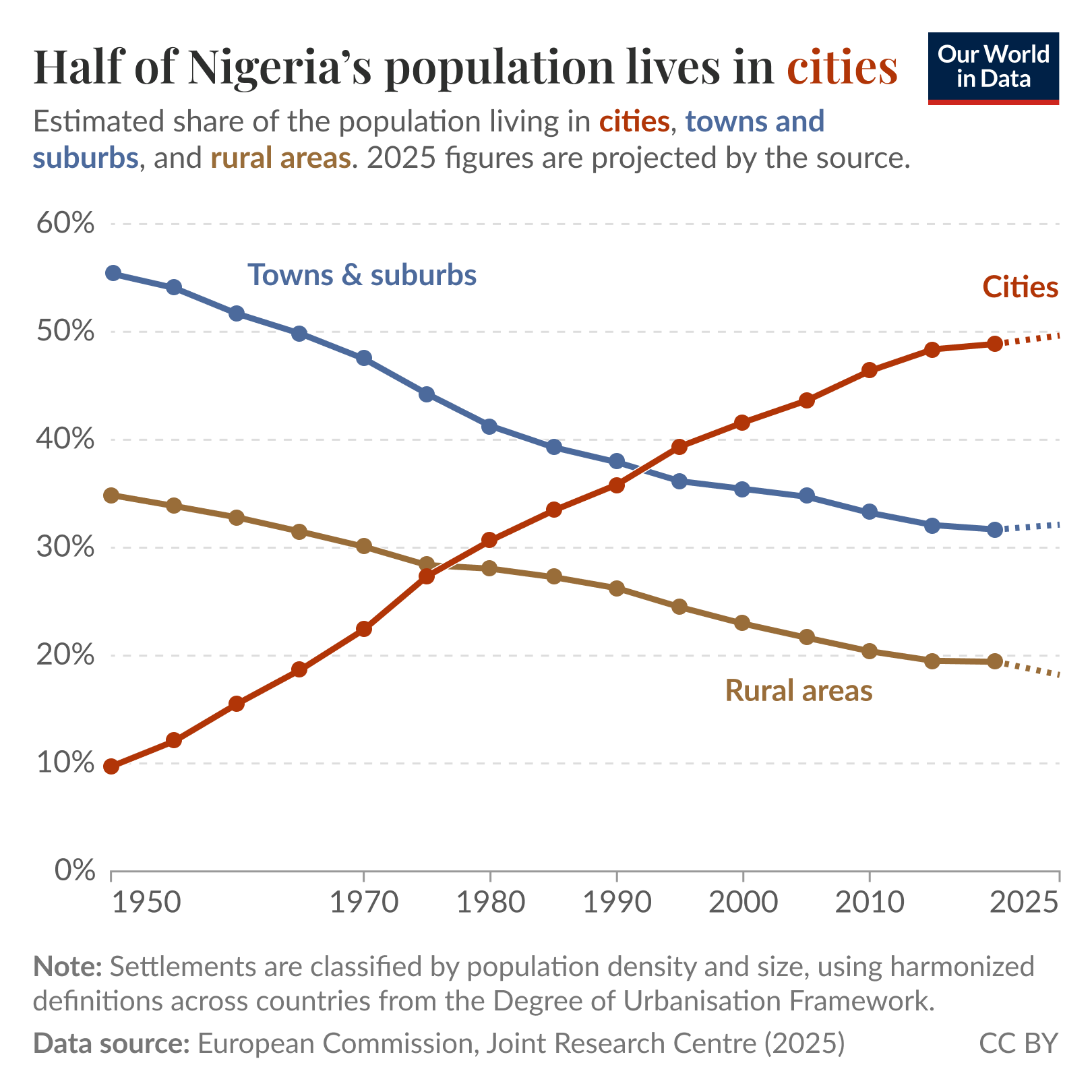 Line chart of estimated share of the population living in cities, towns and suburbs, and rural areas where the city share rises steadily from the mid 20th century to about 1 in 2 Nigerians by 2025 while towns/suburbs and rural shares decline. Data source: European Commission, Joint Research Centre (JRC) (2025). License: CC BY to Our World in Data; 2025 figures are projections by the source.