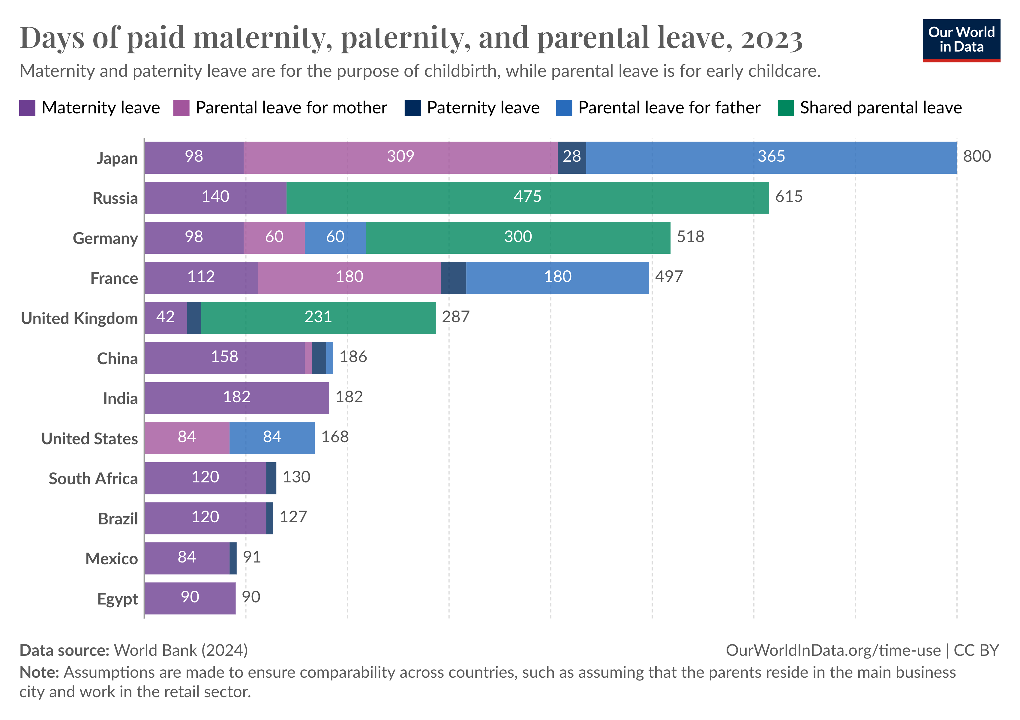 Stacked bar chart showing large differences in paid maternity, paternity, and parental leave across countries in who gets to take paid leave, for how long, and for what.