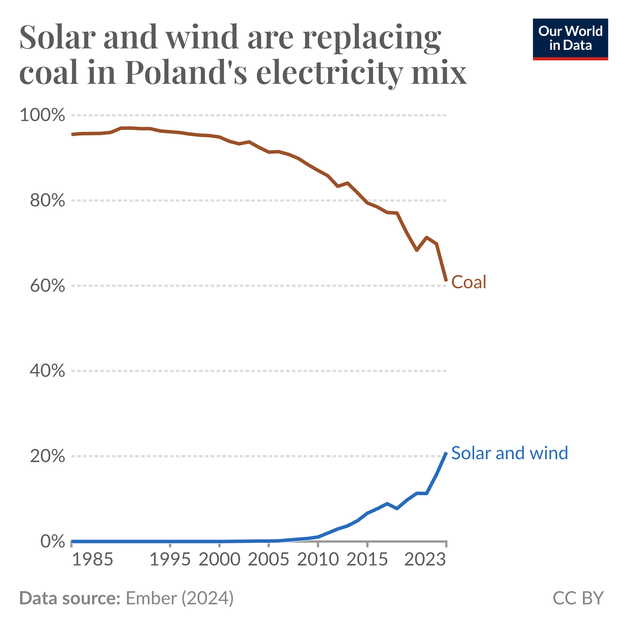 A line chart showing the share of Poland's electricity coming from solar and wind. This has increased quickly in recent years, reaching 21% in 2023.