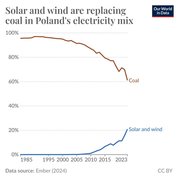 Our World in Data - Fossil Fuels
