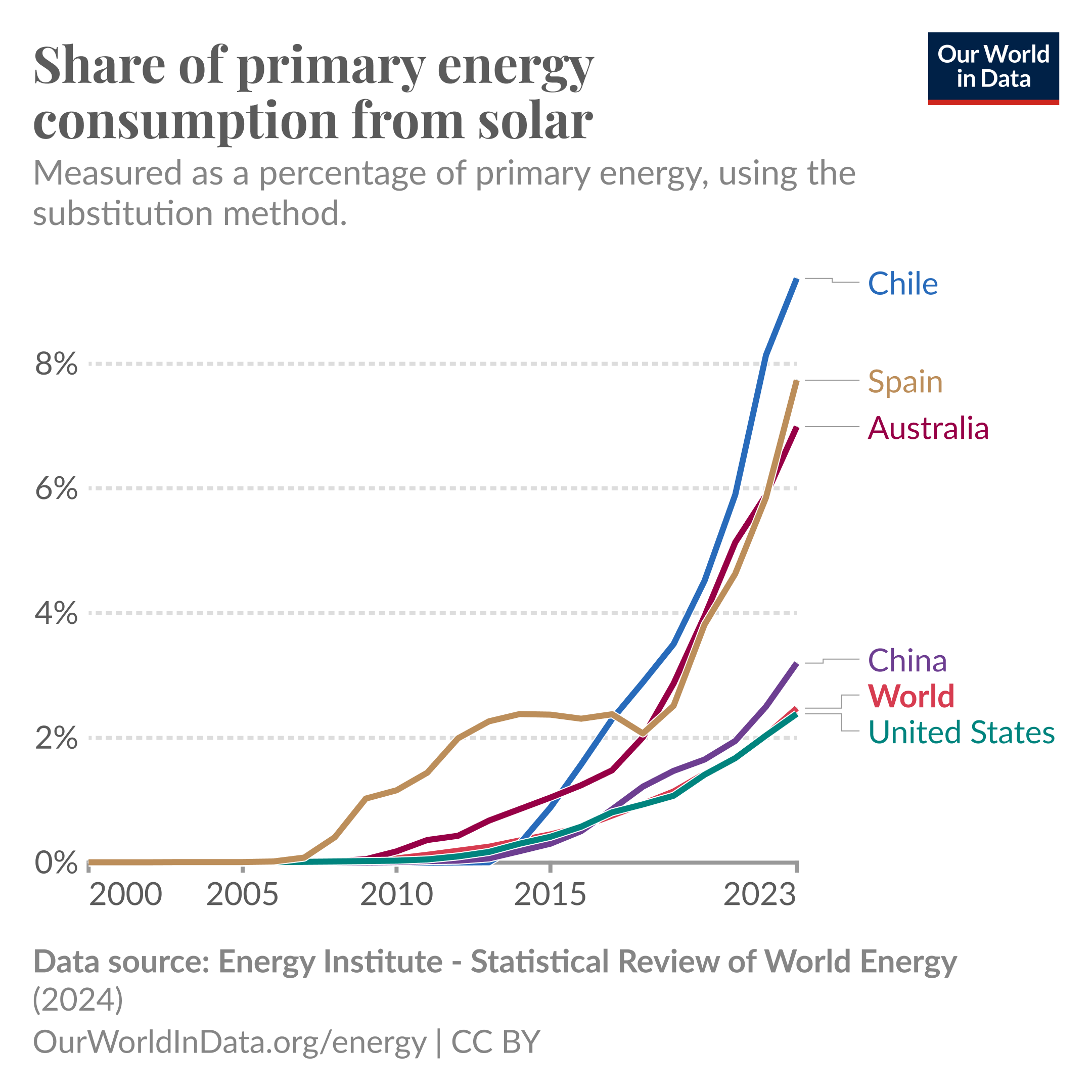 Chart shows the share of primary energy consumption from solar energy from 2000 to 2023, measured as a percentage of primary energy using the substitution method. It highlights that Chile, Spain, and Australia have seen the most significant increases, particularly after 2015, with Chile leading by 2023. China, the United States, and the global average have also increased but at a slower pace. The data source is the Energy Institute’s Statistical Review of World Energy (2024).