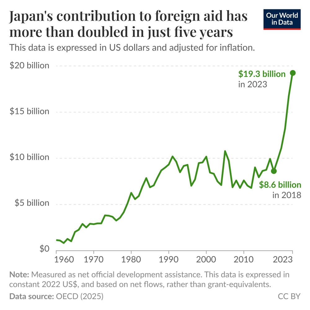 Japan has more than doubled its foreign aid budget in just five years ...