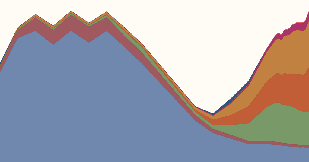 How high is current immigration to the United States, in historical perspective?