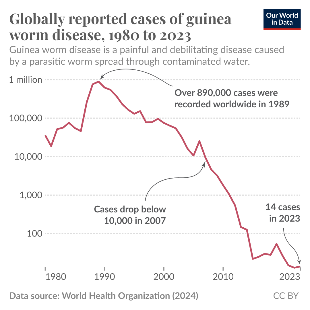 A line chart showing the development of reported guinea worm cases worldwide between 1980 and 2023. It has a logarithmic y-axis showing the number of cases. The line peaks in 1989 at over 890,000 cases and falls significantly after that. Since the mid 2010s, case numbers are stagnating in the low two digits.