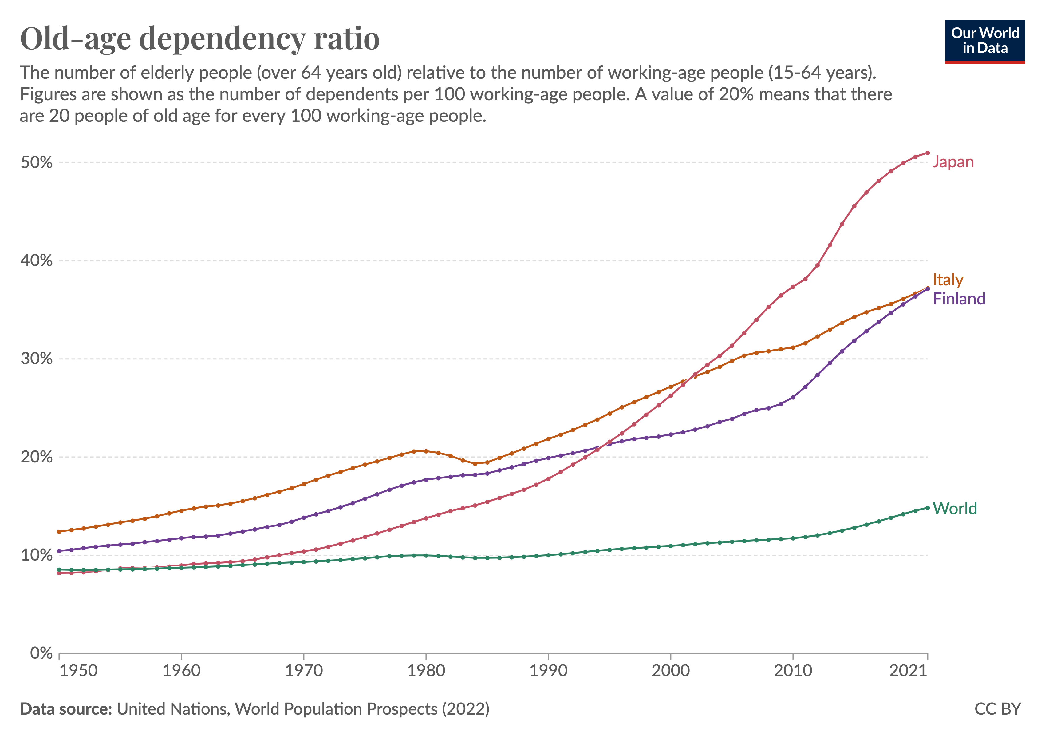 Japan has the highest ratio of elderly people relative to working-age people globally