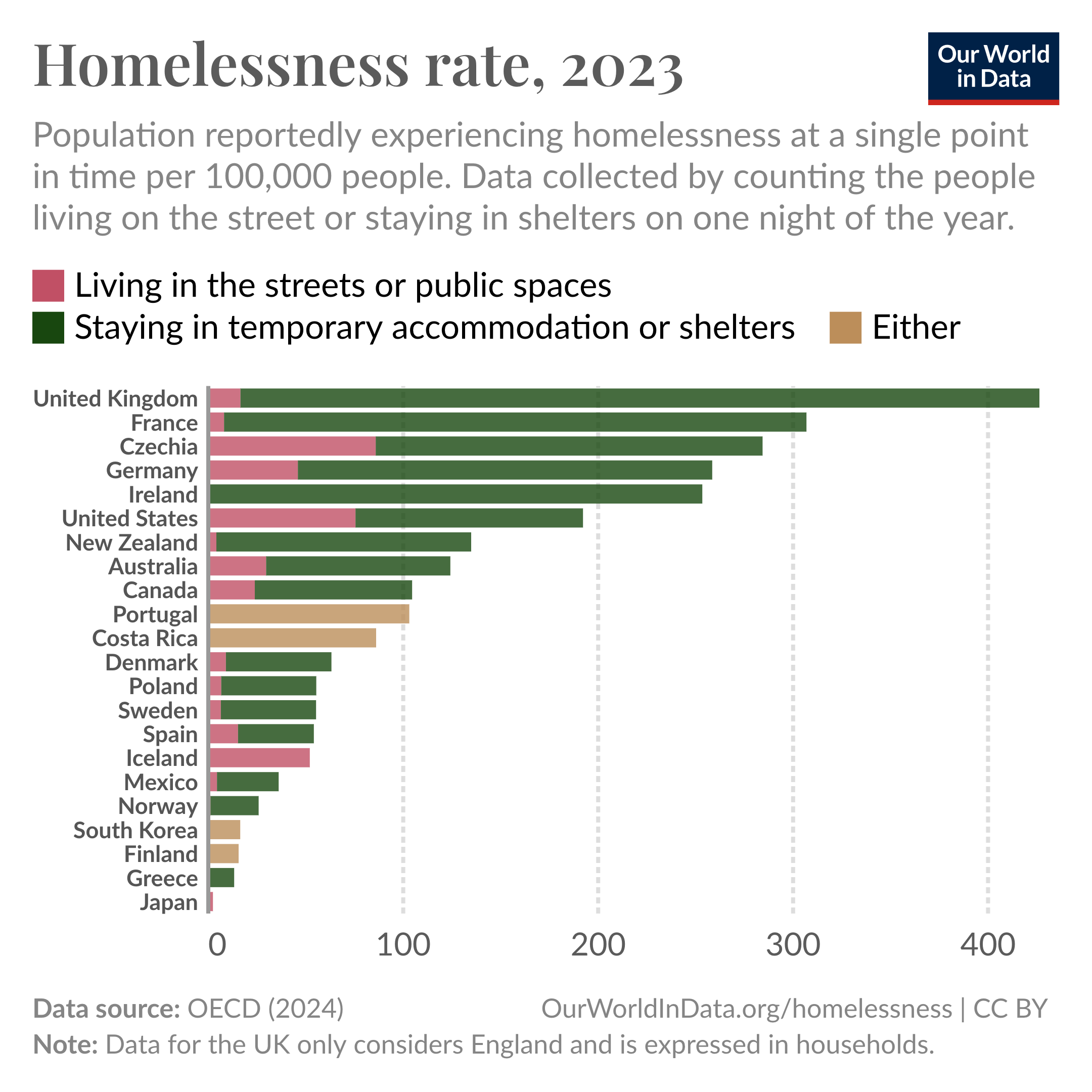 Bar chart titled "Homelessness rate, 2023" showing the population reported as experiencing homelessness at a single point in time per 100,000 people for various countries. The data is divided into three categories: "Living in the streets or public spaces" (pink), "Staying in temporary accommodation or shelters" (green), and "Either" (brown). The chart shows the highest homelessness rates in the United Kingdom and France, primarily in temporary accommodations or shelters. Finland has the lowest rate.