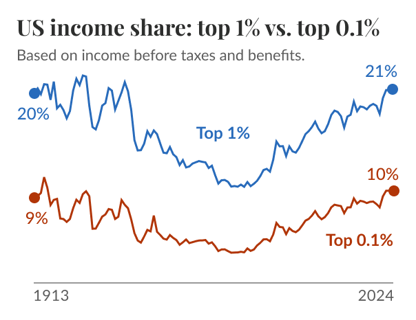 Line chart of US income share for the top 1% and top 0.1% from 1913 to 2024 where both shares fall through the mid-20th century and then rise from around 1980, reaching about 21% for the top 1% and about 10% for the top 0.1% by 2024.