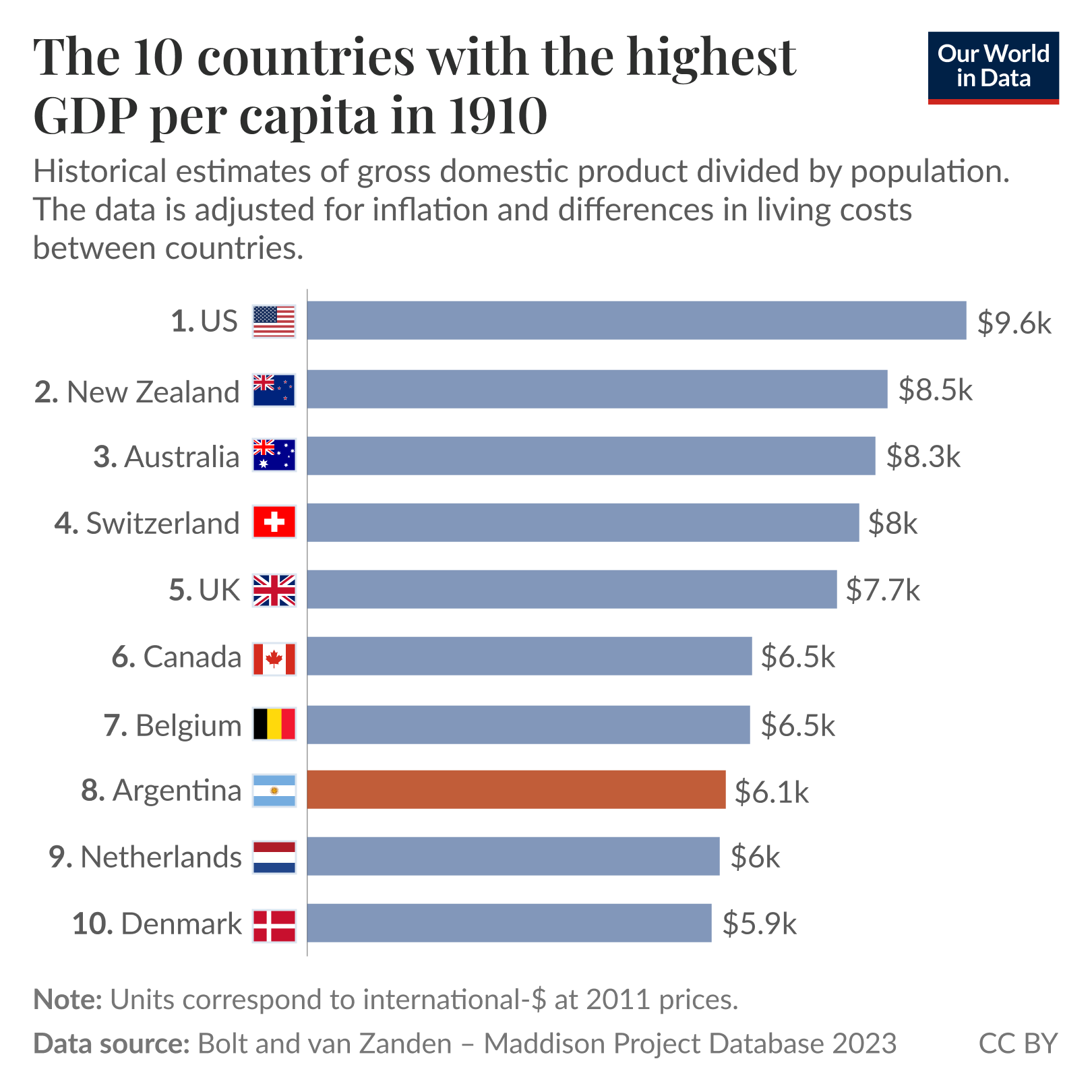 The 10 countries with the highest GDP per capita in 1910.
Horizontal bar chart ranking countries by estimated GDP per capita in 1910, from highest to lowest: United States $9,600; New Zealand $8,500; Australia $8,300; Switzerland $8,000; United Kingdom $7,700; Canada $6,500; Belgium $6,500; Argentina $6,100; Netherlands $6,000; Denmark $5,900. Data source: Bolt and van Zanden – Maddison Project Database 2023. CC BY. Note: Units correspond to international-$ at 2011 prices. Figures are rounded.