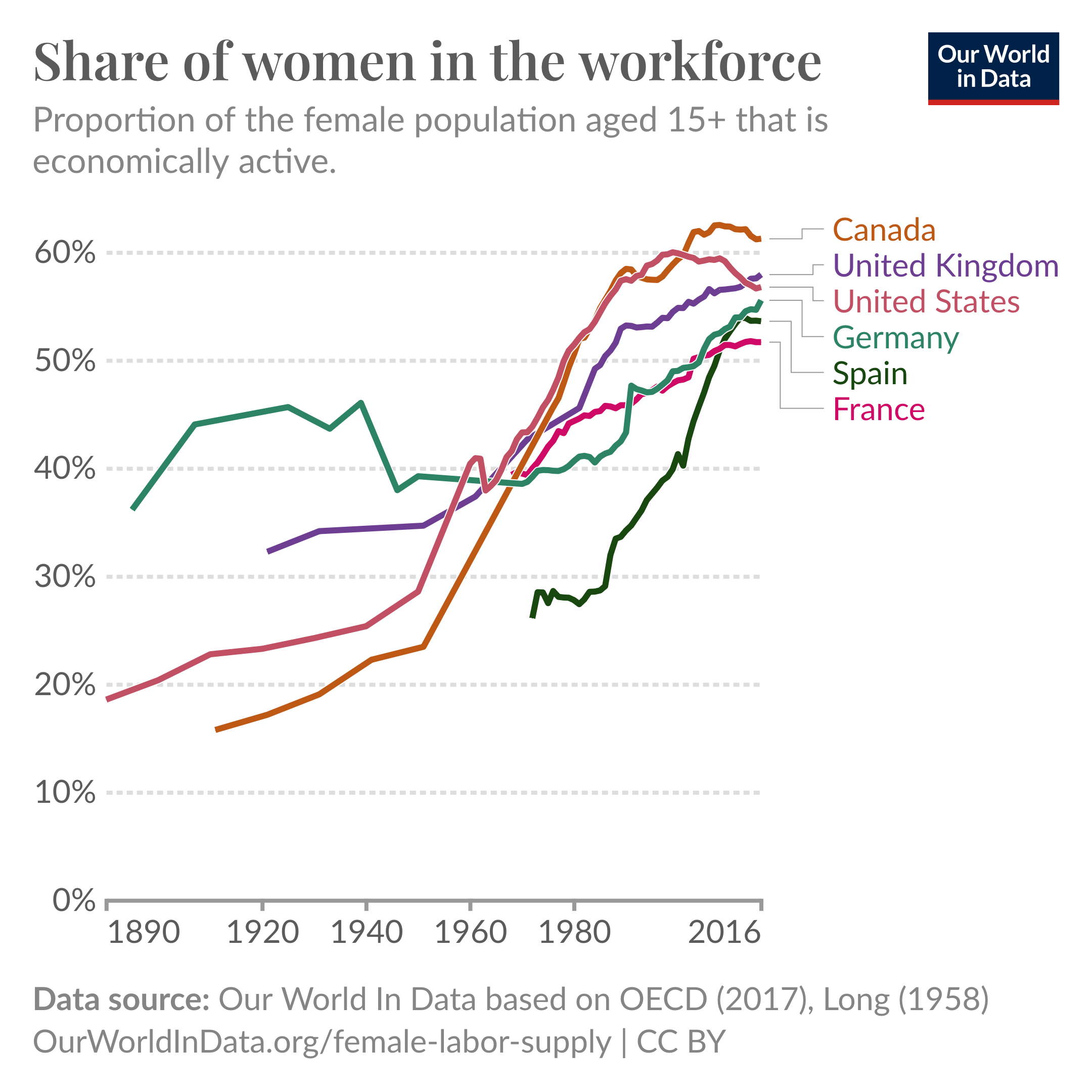 Line chart titled 'Female labor force participation rates' showing the proportion of the female population ages 15 and over that is economically active from 1966 to 2016. The chart includes data for six countries: Canada, United Kingdom, United States, Germany, Spain, and France. All countries show an upward trend in female labor force participation rates. Data sources are Our World In Data based on OECD (2017) and Long (1958).