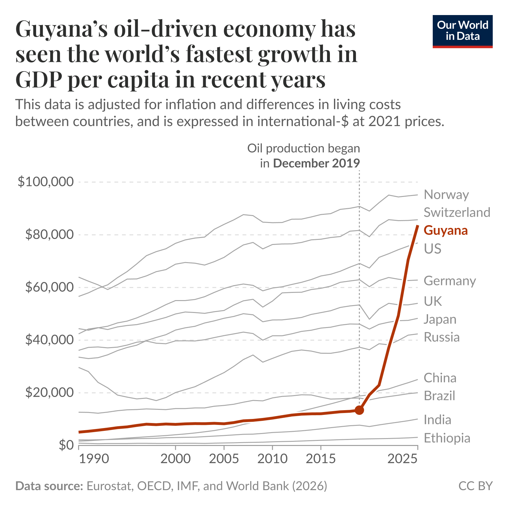 Line chart of GDP per capita for selected countries from 1990 to 2026 (international-$ at 2021 prices, adjusted for inflation and differences in living costs) where Guyana's line shows a sharp increase after oil production began in December 2019, indicating the fastest recent GDP per capita growth among the countries shown. Data source: Eurostat, OECD, IMF, and World Bank (2026). License: CC BY.