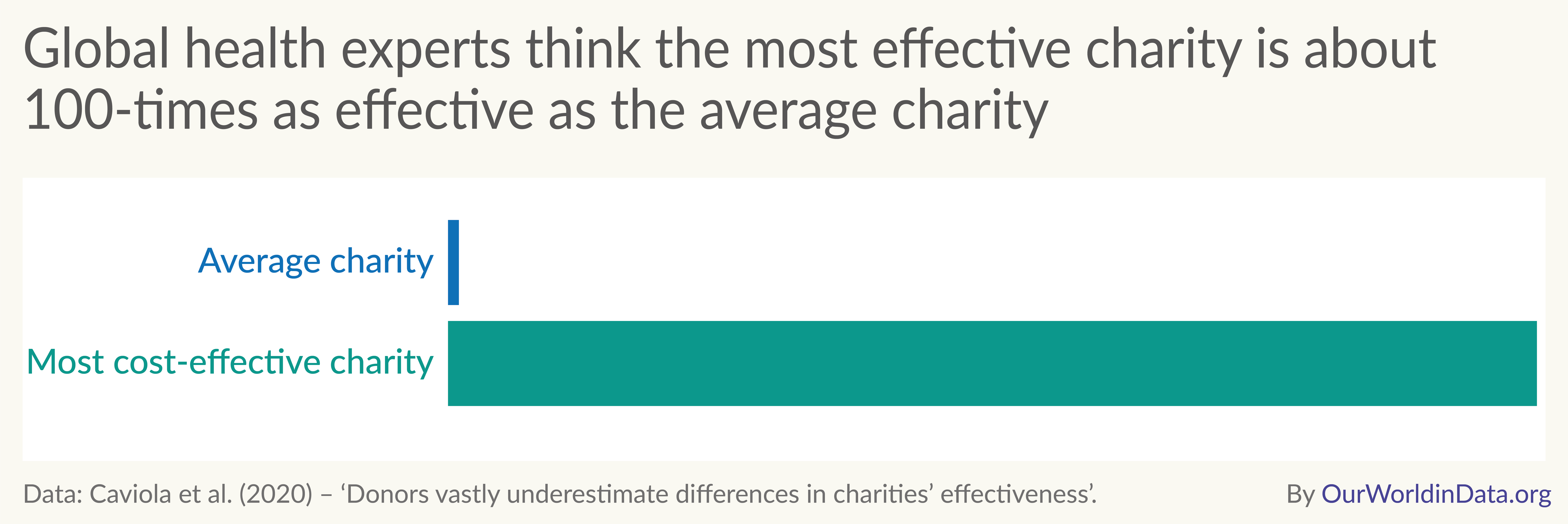 A chart showing that Global health experts think the most effective charity is about 100-times as effective as the average charity