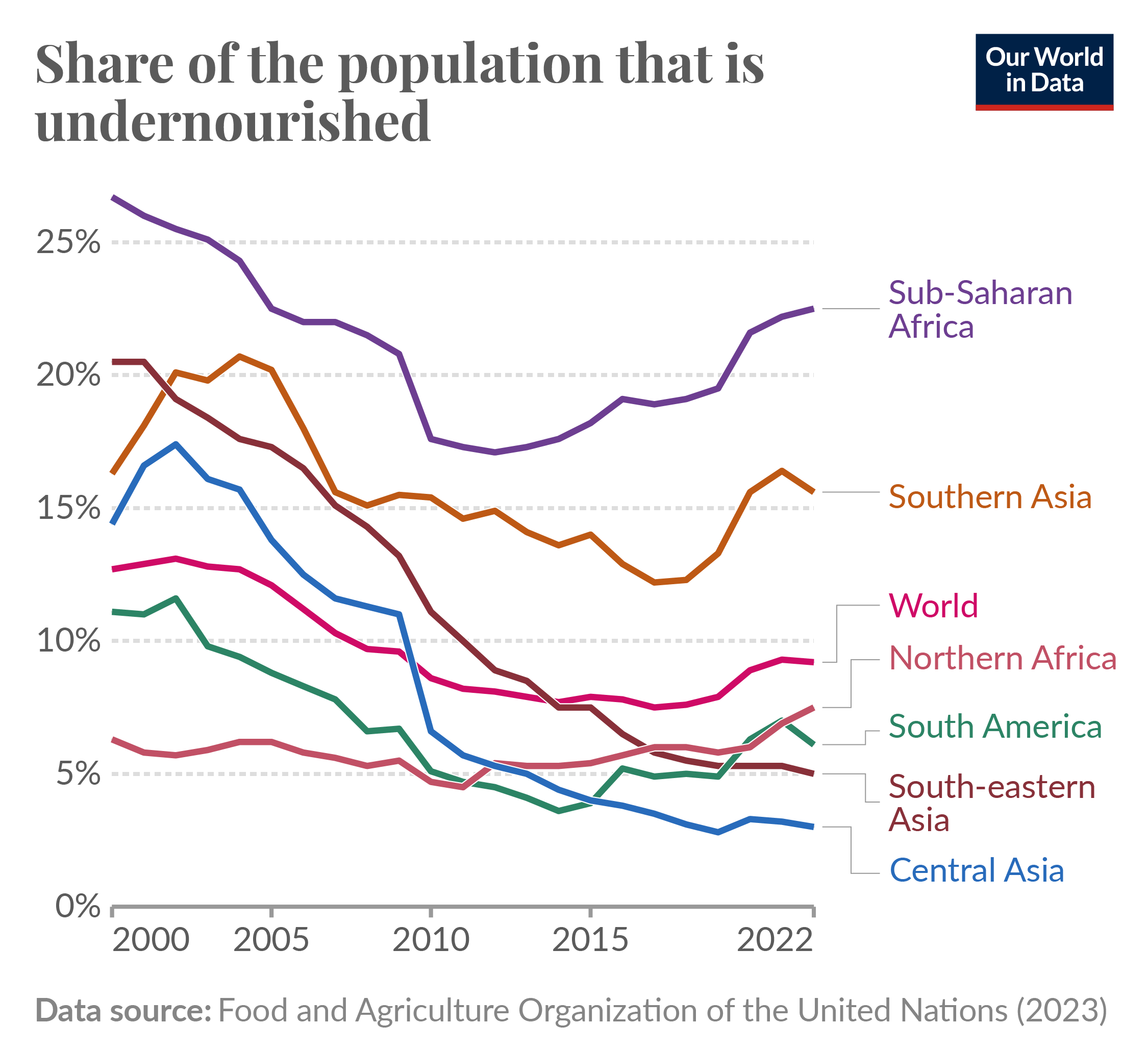 Line chart showing the share of the population that are undernourished. Globally this is just under 1-in-10.