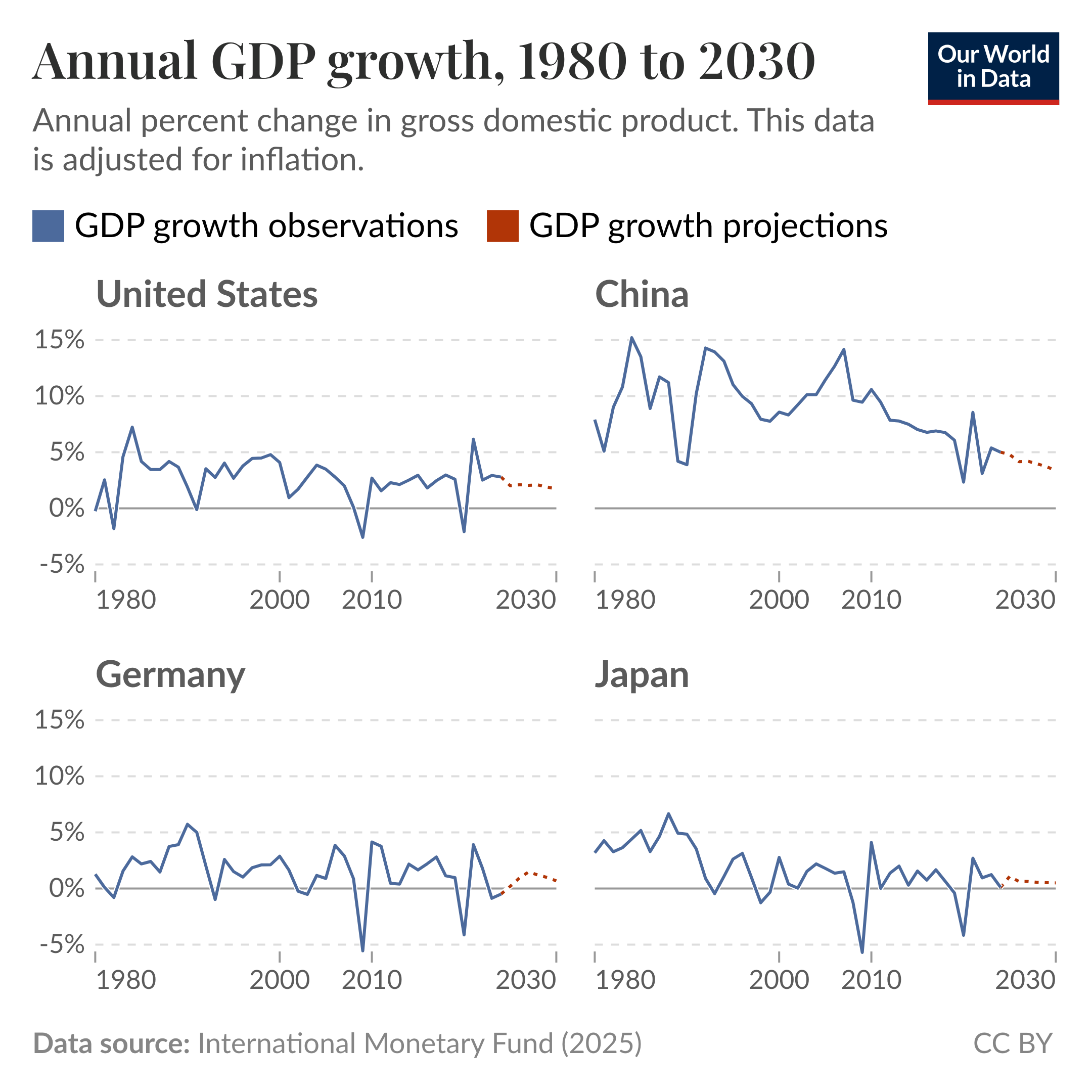 Annual GDP growth, 2000 to 2030. Small-multiple line chart of annual percent change in real GDP, inflation adjusted, with four panels for United States, China, Germany, and Japan. A solid line shows observed annual growth from 1980 to about 2023 and a dotted line shows projected growth to 2030. Y-axis ranges roughly from -5% to 15% with a horizontal zero line. Key patterns: United States shows modest positive growth with dips around 2009 and 2020 and modest projected growth near zero to low single digits; China shows higher growth in the 2000s that declines over time with a sharp dip around 2020 and projections trending downward toward lower single digits; Germany and Japan show generally low growth with occasional negative years and projections remaining near zero to low single digits. Data source text at the bottom reads: "Data source: International Monetary Fund (2025)". A CC BY license mark and the Our World in Data logo appear in the image.