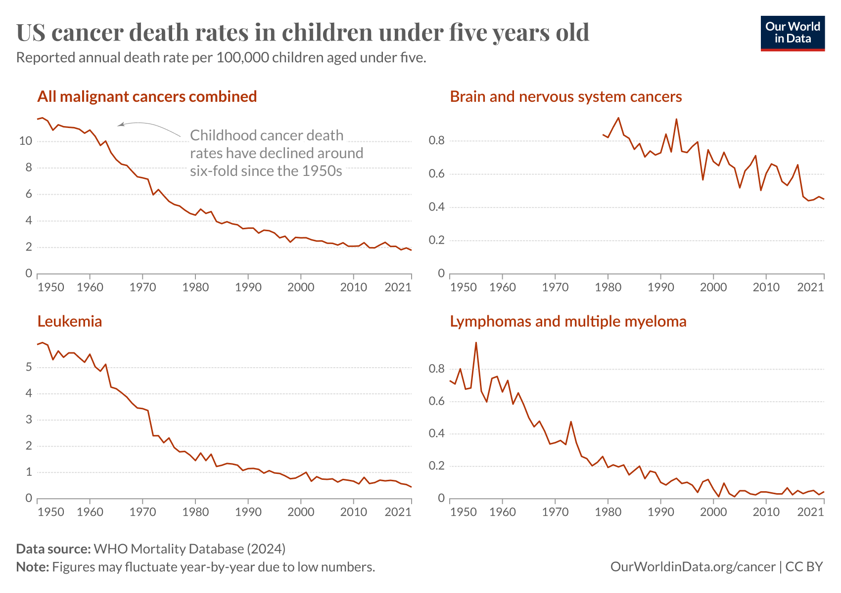 This chart presents US cancer death rates in children under five years old, measured in reported annual death rates per 100,000 children. It consists of four graphs:

1. All Malignant Cancers Combined: This graph, shown in black, illustrates a decline in childhood cancer death rates from about 11 per 100,000 in 1950 to around 1.8 in 2021, indicating a six-fold decrease since the 1950s.
   
2. Leukemia: This graph shows a decrease from around 5 per 100,000 in 1950 to less than 1 in 2021, following a similar declining trend throughout the decades.

3. Brain and Nervous System Cancers: This chart shows some fluctuations but overall a decline from nearly 0.8 per 100,000 in 1950 to about 0.4 in 2021.

4. Lymphomas and Multiple Myeloma: This graph shows fluctuations and a decline from around 0.8 in the late 1950s to less than 0.2 by 2021.

The data is sourced from the WHO Mortality Database (2024), with a note indicating that figures may fluctuate year-by-year due to low numbers.