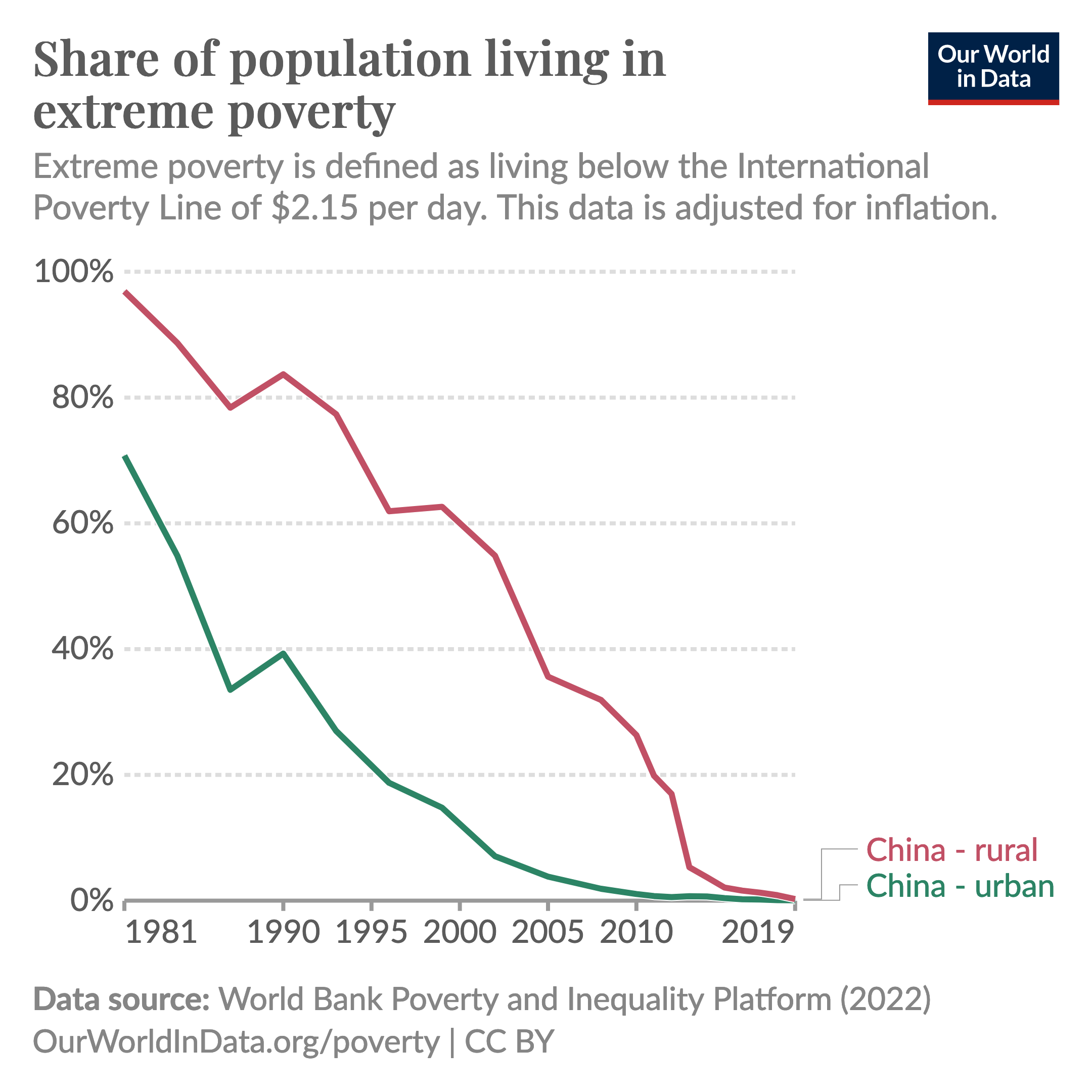 Extreme poverty in China has been almost eliminated — first in rural, then in urban regions