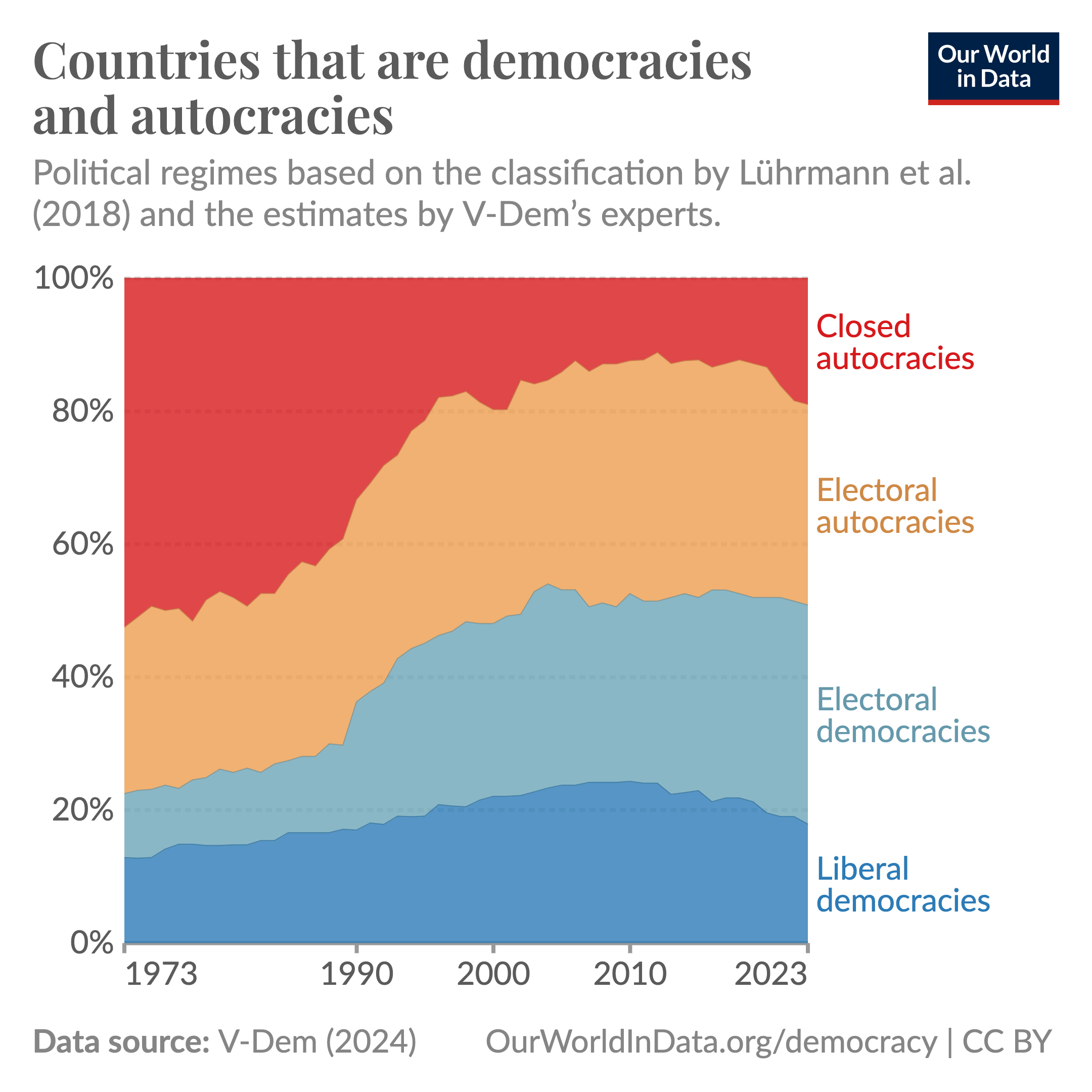 Stacked area chart of the share of countries that are democracies and autocracies between 1973 and 2023. The share of closed autocracies decreases a lot over time, but recently increases. The share of liberal democracies decreases slightly over time, but recently decreases. The share of electoral democracies increases a lot and recently stagnates. The share of electoral autocracies increases over time.