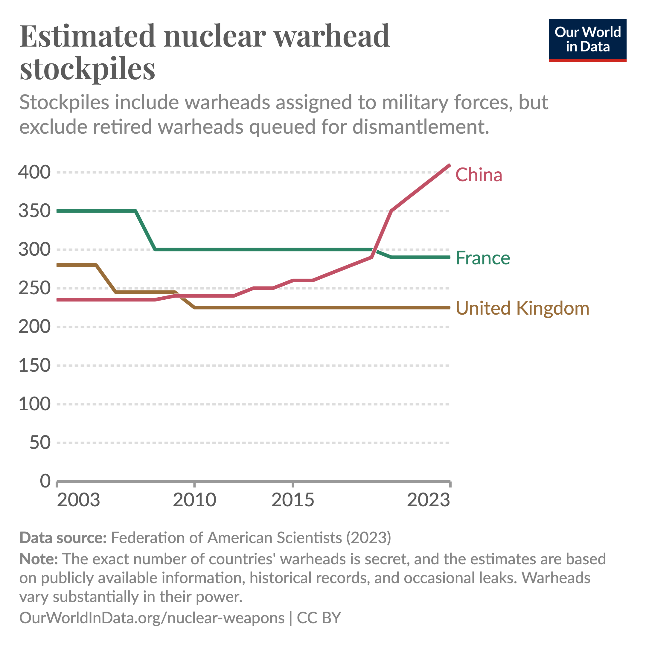 Line chart showing that China has been expanding the number of its nuclear warheads in the last twenty years, thereby overtaking France and the United Kingdom, which have slightly reduced theirs.