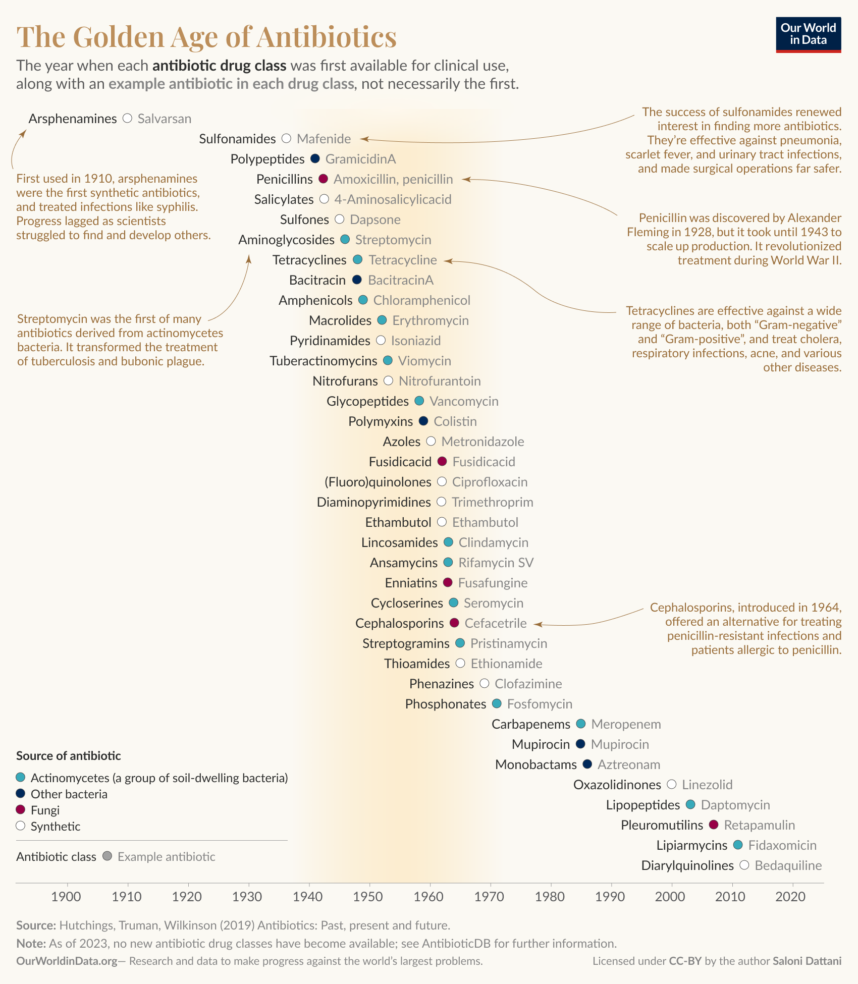 A timeline titled "The Golden Age of Antibiotics" shows when each antibiotic drug class was first available for medical use, with example antibiotics labeled. Classes are color-coded by their source: actinomycetes, other bacteria, fungi, or synthetic. Milestones include the first antibiotics (arsphenamines in 1910), as well as the discovery of many actinomycetes-derived antibiotics, such as streptomycin, and sulfonamides, penicillins, and tetracyclines. Data: Hutchings, Truman, Wilkinson (2019). Created by Saloni Dattani for Our World in Data.