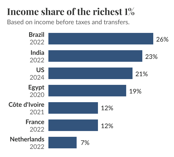 Horizontal bar chart of the income share held by the richest 1% in selected countries, highlighting large differences between countries, with Brazil having the largest share (26%) and the Netherlands the smallest (7%). Each bar is labeled with the country and the year of the data, which range from 2020 to 2024. Source: World Inequality Database. License: CC BY.