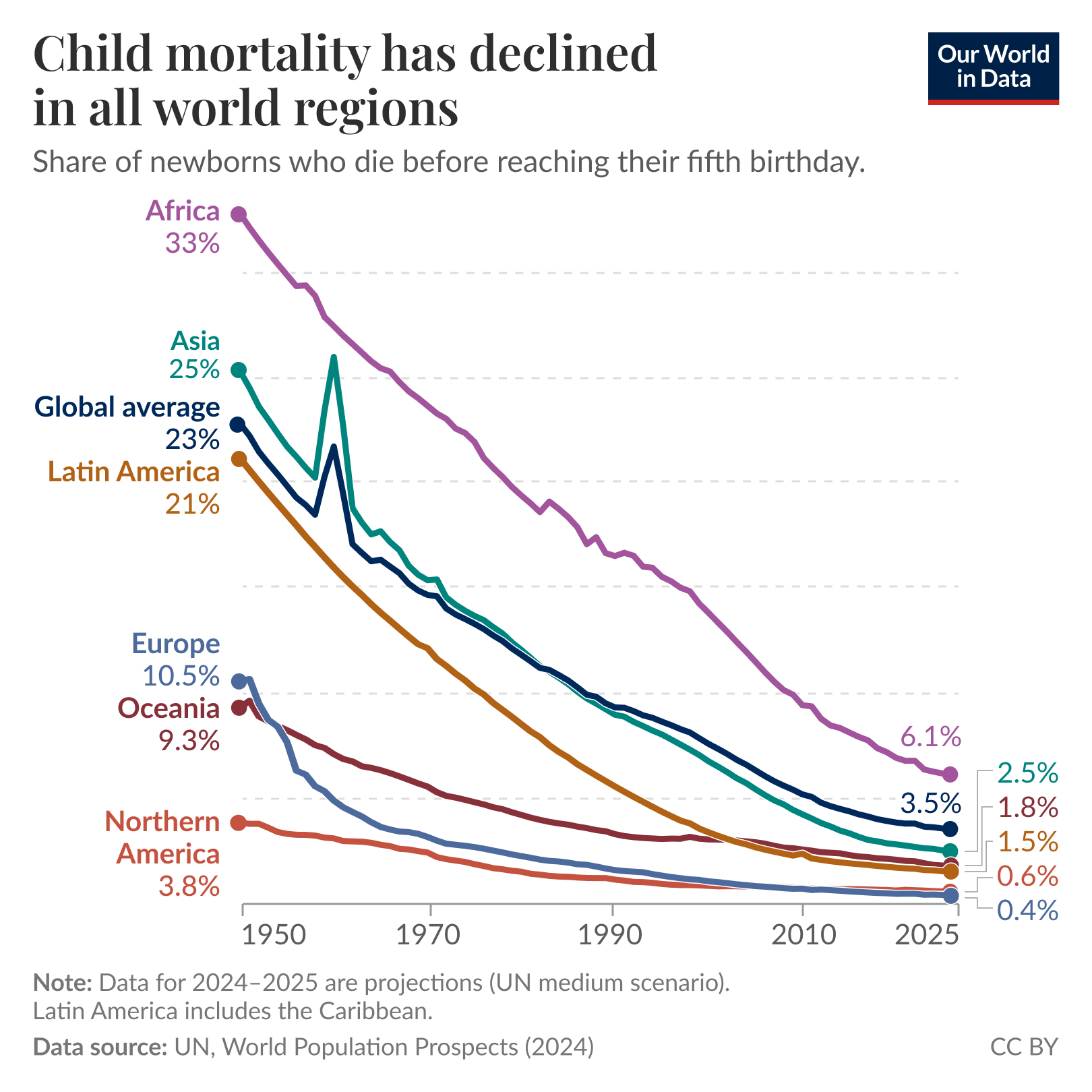 Line chart of the share of newborns who die before reaching their fifth birthday by world region over time where it shows a steady decline in all regions from 1950 to 2025, with Africa remaining highest and Northern America lowest. Data source: UN, World Population Prospects (2024); data for 2024 to 2025 are projections (UN medium scenario). License: CC BY.