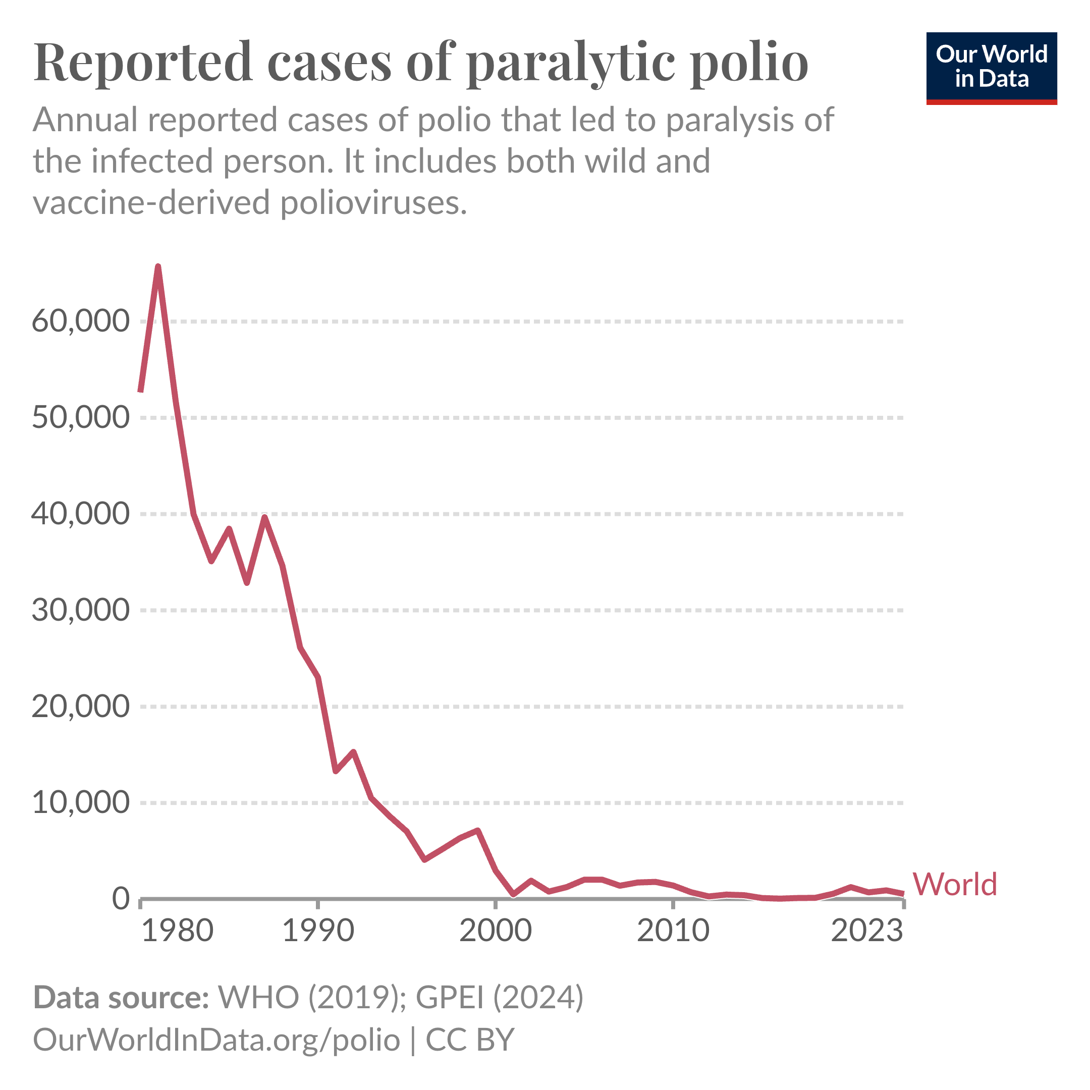 The image is a line graph titled "Reported cases of paralytic polio." It shows the annual reported cases of paralytic polio, including both cases from wild polioviruses and vaccine-derived polioviruses from 1980 to 2023. The line starts near 60,000 cases in 1980, sharply decreases to below 20,000 by the mid-1980s, and continues to decline steadily to just a few hundred cases by 2023. The x-axis represents the years, and the y-axis represents the number of cases. There are horizontal grid lines aiding in the reading of case numbers. At the bottom, the data source is credited to the World Health Organization (2019) and the Global Polio Eradication Initiative (2024). On the right side of the image is a logo with the text "Our World in Data." The website "OurWorldInData.org/polio" is listed along with a CC BY license notification.





