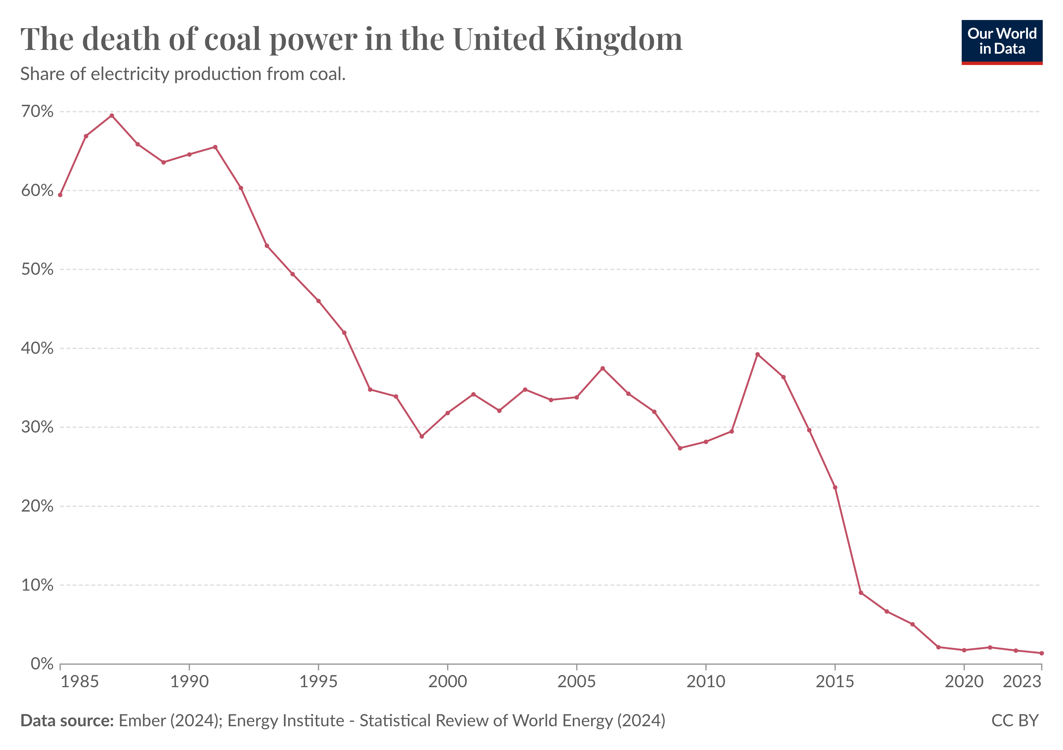 Line chart showing the share of electricity from coal in the UK. This declined from almost two-thirds to less than 2% in 2022.