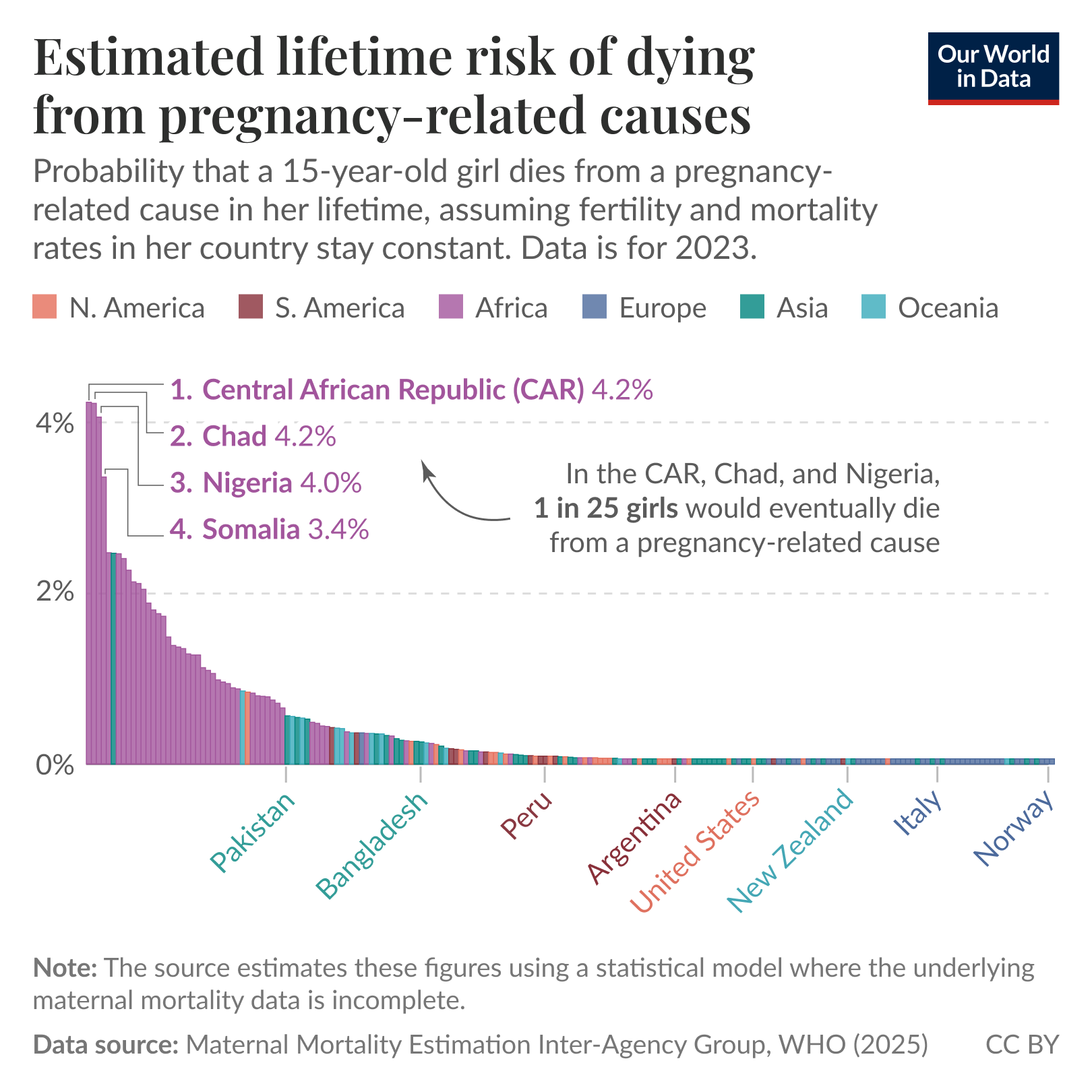 Bar chart of the estimated lifetime probability that a 15-year-old girl eventually dies from a pregnancy-related cause by country, where risks are highest in several African countries (Central African Republic highest, around 4 percent) and decline to near zero for many European and other countries. Data are for 2023 assuming constant maternal mortality and births per woman; source: Maternal Mortality Estimation Inter-Agency Group, WHO (2025). License: CC BY.