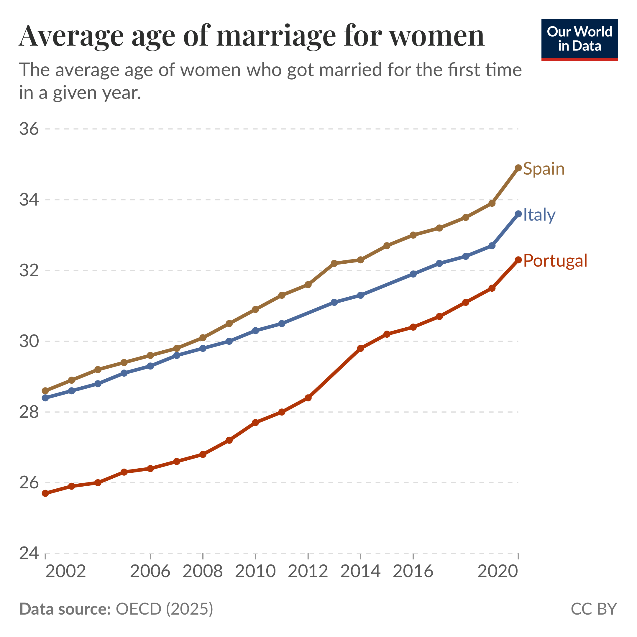 Line chart showing the average age of women who got married for the first time each year, 2002 to 2020, for Spain, Italy, and Portugal. All three countries show a steady upward trend. Spain rises from about 28 in 2002 to about 35 in 2020 and is highest by 2020. Italy rises from about 28 in 2002 to about 33 in 2020. Portugal rises from about 25.5 in 2002 to about 32 in 2020, with a sharper increase after about 2010. Y axis spans roughly 18 to 36 and x axis covers years 2002 to 2020. Data source: OECD (2025). License: CC BY.