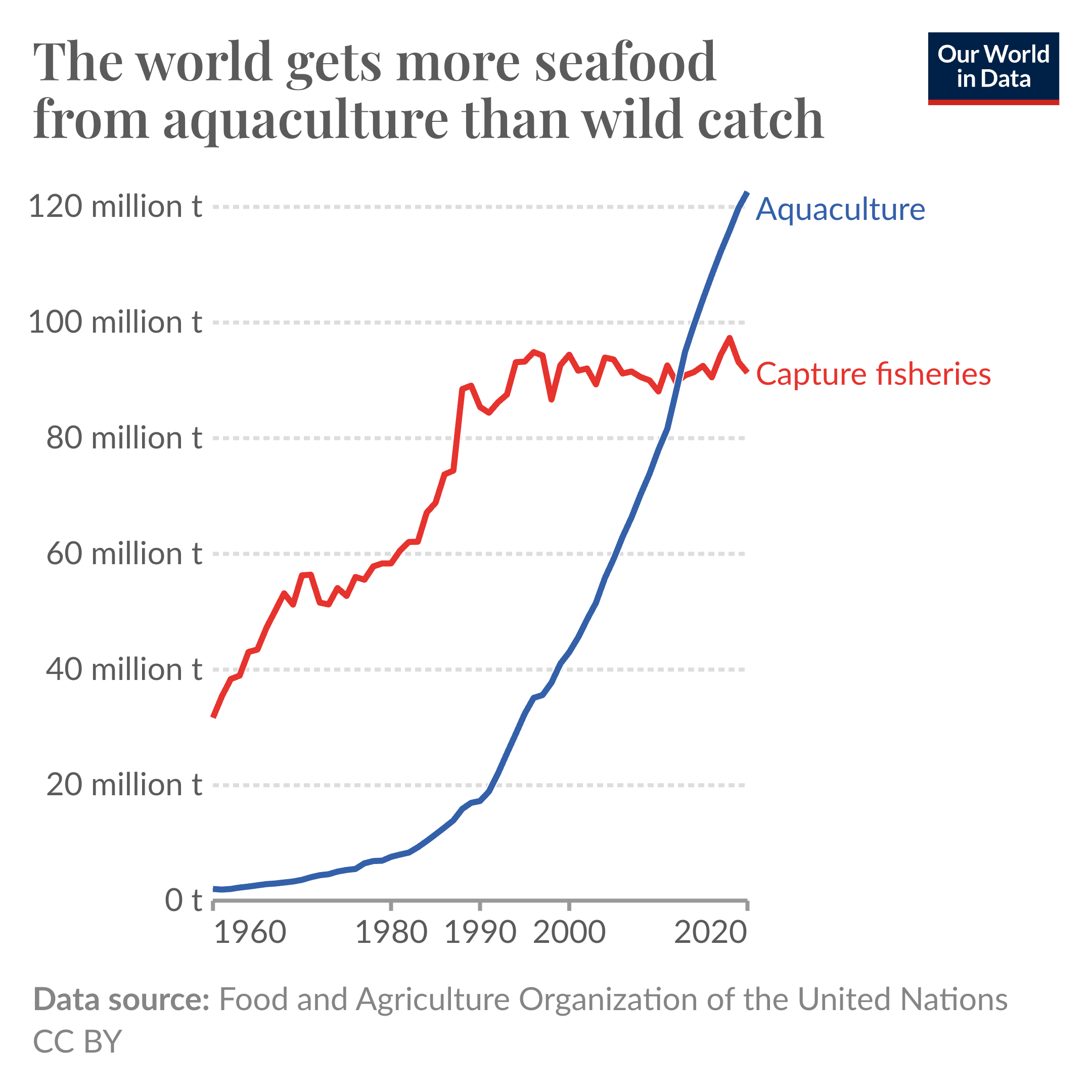 Line chart showing global aquaculture and wild fishery production