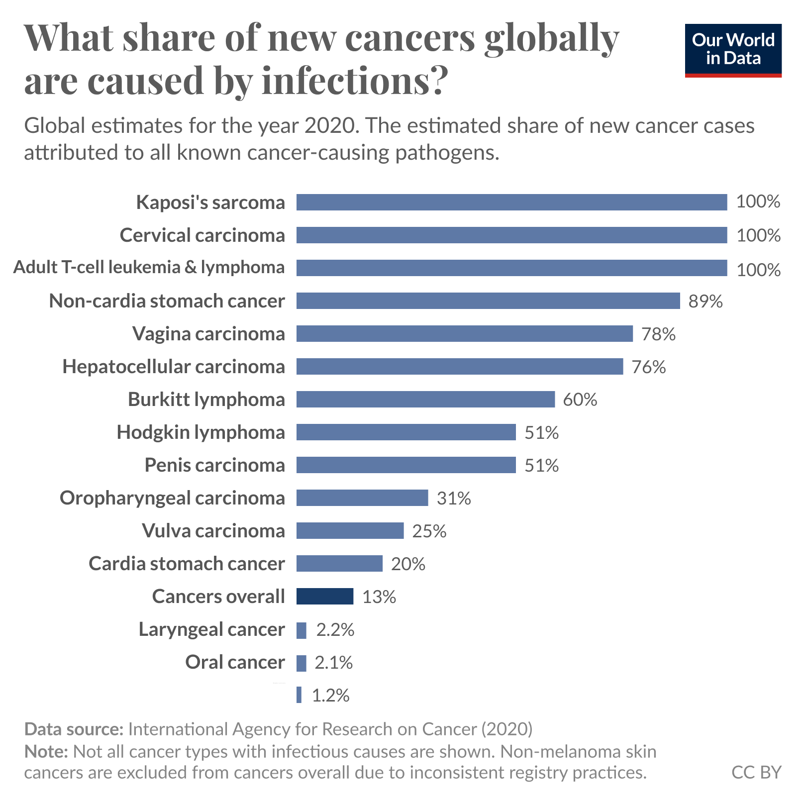 Certain pathogens, like viruses and bacteria, can cause long-term inflammation or directly damage DNA, in ways that eventually lead to cancer. 

For example, hepatitis B and C viruses, which can spread via blood, are key drivers of liver cancer. Some types of the human papillomavirus, which spreads through sexual contact, are responsible for cervical cancer. The bacterium Helicobacter pylori, typically spread through contaminated food or water, can cause stomach ulcers and cancers.

The International Agency for Research on Cancer estimates that around 13% of cancers globally are directly caused by infections, as the chart shows.

They estimate that pathogens cause nearly all cases of certain types of cancer, like Kaposi's sarcoma and cervical cancer.