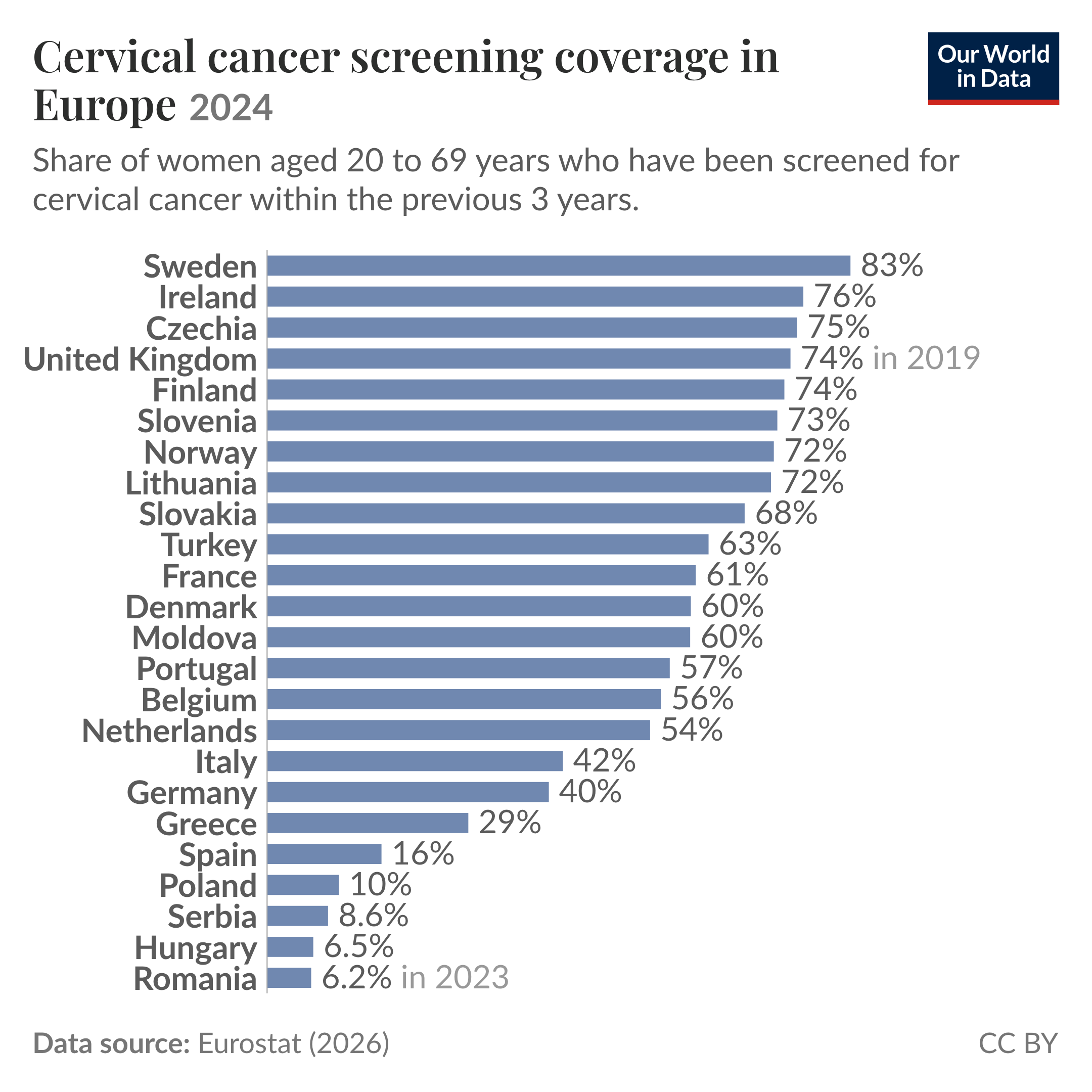 Horizontal bar chart of cervical cancer screening coverage in Europe (2024) showing the share of women aged 20 to 69 who were screened within the previous 3 years, where it highlights wide variation between countries. Values range from about 6.2% in Romania to 83% in Sweden, with many northern and western countries around 70 to 80 percent and several eastern and southern countries much lower. Source: Eurostat (2026). License: CC BY.