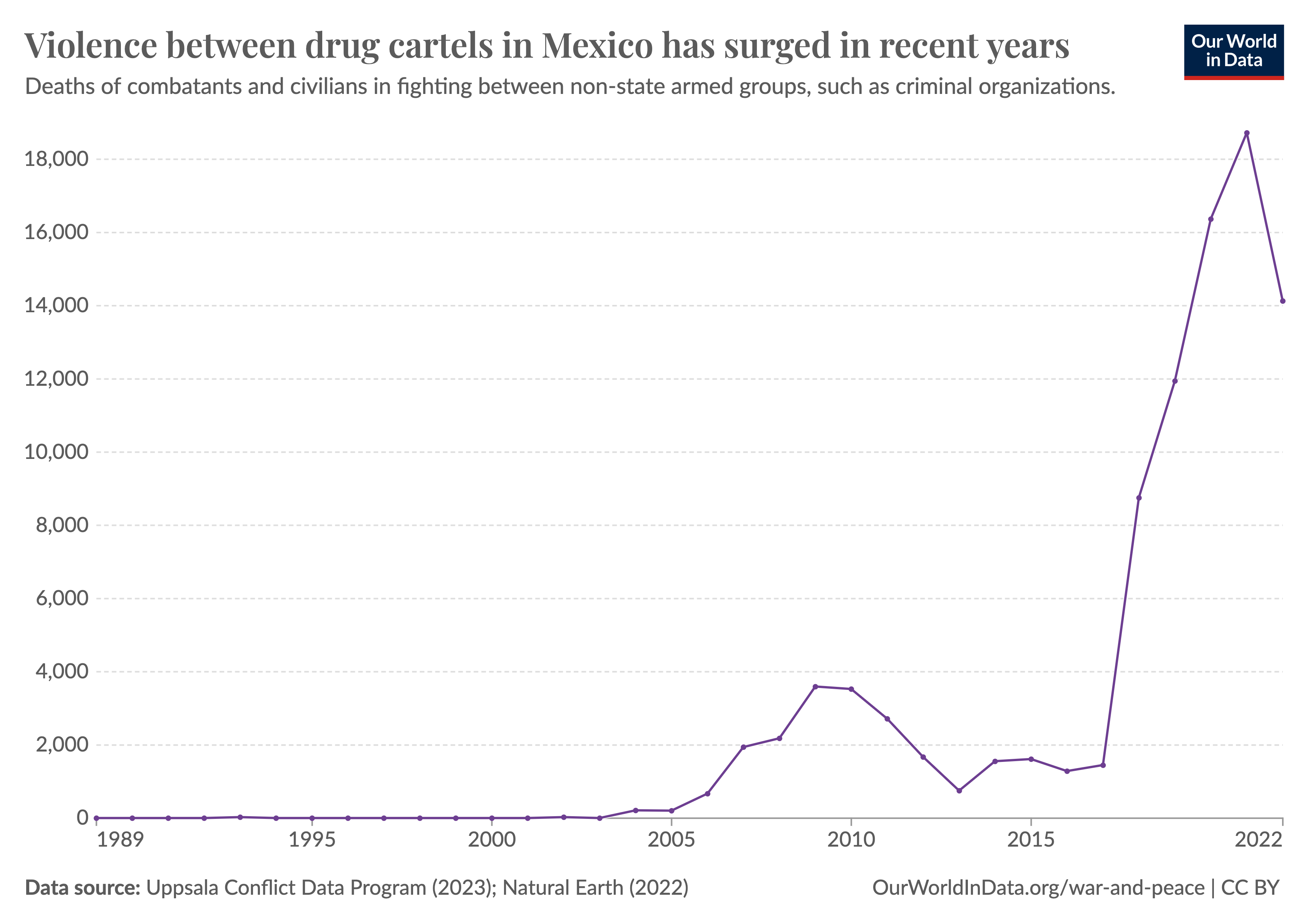 Line chart of non-state conflict deaths in Mexico since 1989. Deaths were almost zero before the 2000s, rose to a few thousand annual deaths in the following years, but have recently surged, with many thousand deaths each year.