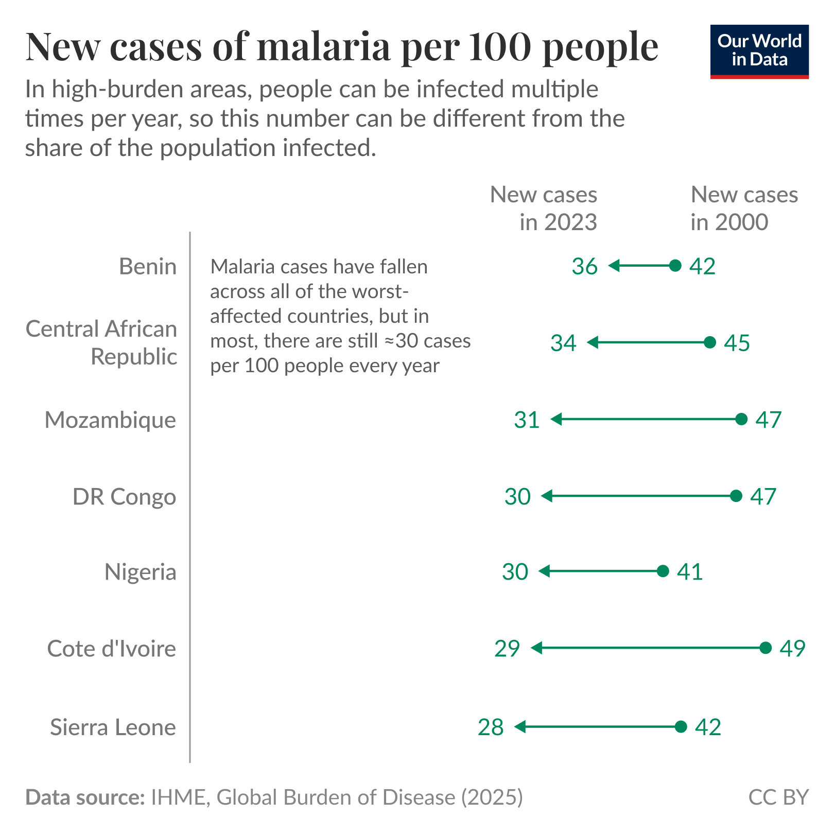 Horizontal arrow chart of new malaria cases per 100 people in selected high-burden countries where it compares values in 2000 and 2023 to show declines over time. The chart shows cases falling from about 41 to 49 in 2000 down to roughly 28 to 36 in 2023, with most worst-affected countries still around 30 cases per 100 people. Source: IHME, Global Burden of Disease (2025). License: CC BY.