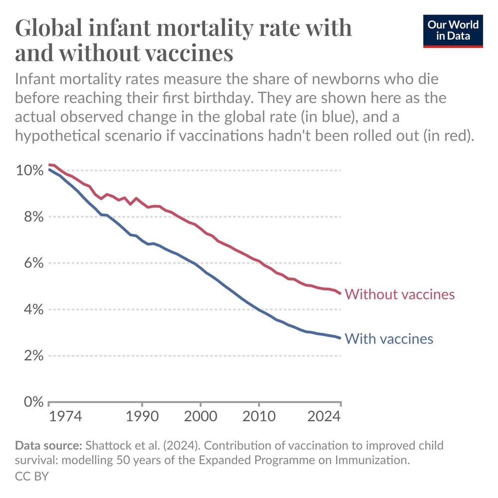 Vaccines accounted for 40% of the decline in infant mortality over the ...
