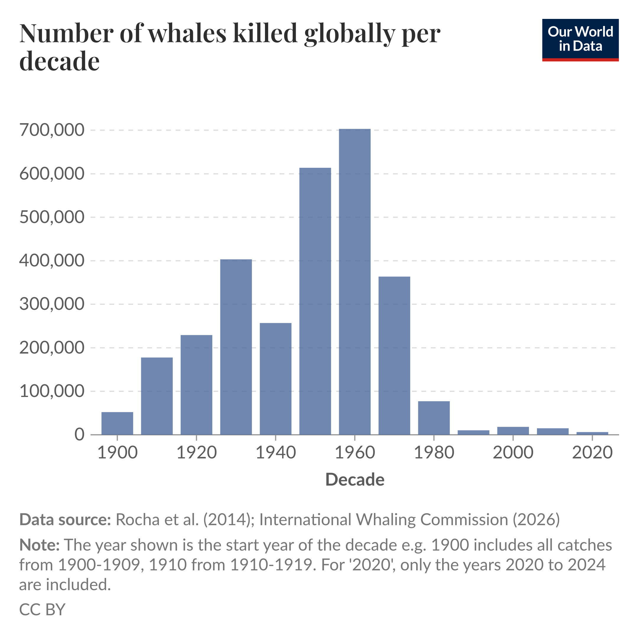 Bar chart of the number of whales killed globally per decade where the totals rise from 1900 to a peak in the 1950 to 1960 decades, then fall steeply to near zero by the 1990 to 2020 decades. Data source: Rocha et al. (2014); International Whaling Commission (2026). License: CC BY.