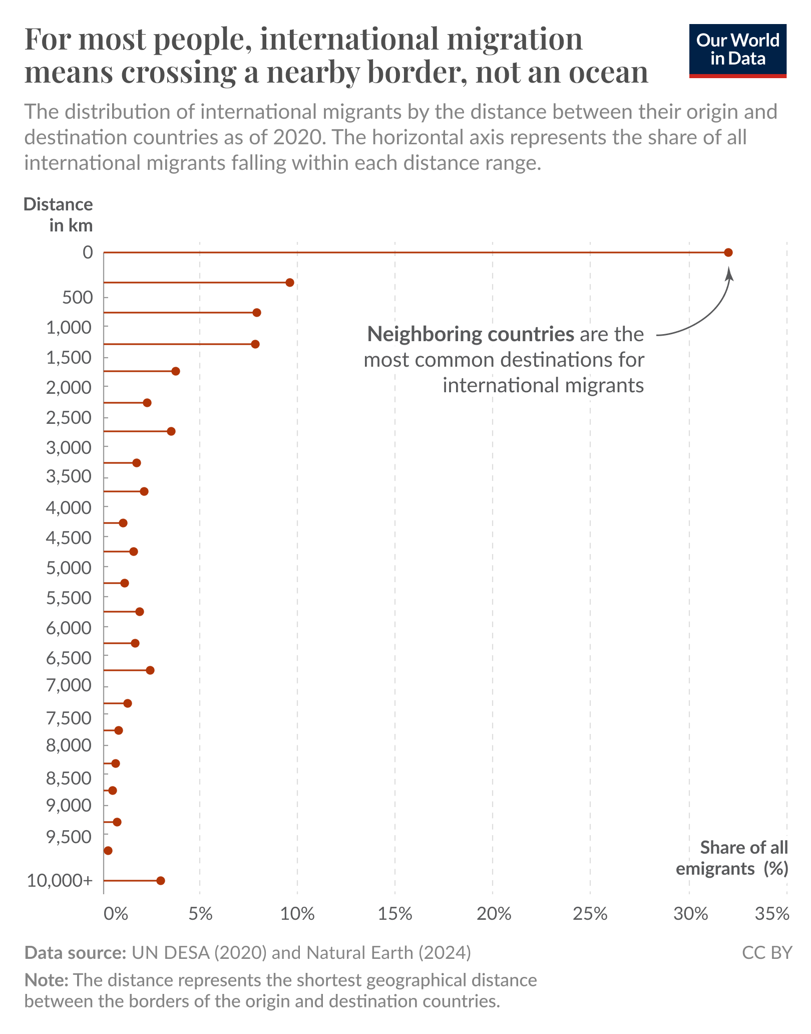 The visualization illustrates the distribution of international migrants based on the distance between their countries of origin and destination as of 2020. A horizontal axis represents the distance in kilometers, ranging from 0 to over 10,000. The vertical axis shows the share of all emigrants as a percentage.

There are data points indicating that the majority of international migrants come from neighboring countries, which are highlighted as the most common destinations. The largest share falls within the 0 to 500 kilometers distance range, with decreasing percentages as the distance increases. 

The source of the data is listed at the bottom, citing UN DESA (2020) and Natural Earth (2024). Additionally, there is a note explaining that the distances represent the shortest geographical distances between the borders of the origin and destination countries.